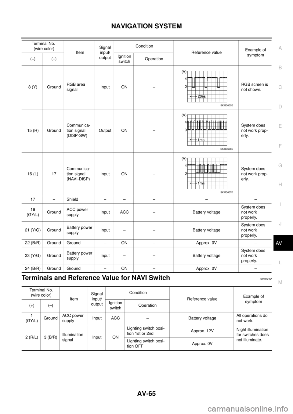 NISSAN X-TRAIL 2005 Service Repair Manual NAVIGATION SYSTEM
AV-65
C
D
E
F
G
H
I
J
L
MA
B
AV
Terminals and Reference Value for NAVI SwitchEKS00F2Z
8 (Y) GroundRGB area
signalInput ON –RGB screen is
not shown.
15 (R) GroundCommunica-
tion NISSAN X-TRAIL 2005 Service Repair Manual NAVIGATION SYSTEM
AV-65
C
D
E
F
G
H
I
J
L
MA
B
AV
Terminals and Reference Value for NAVI SwitchEKS00F2Z
8 (Y) GroundRGB area
signalInput ON –RGB screen is
not shown.
15 (R) GroundCommunica-
tion