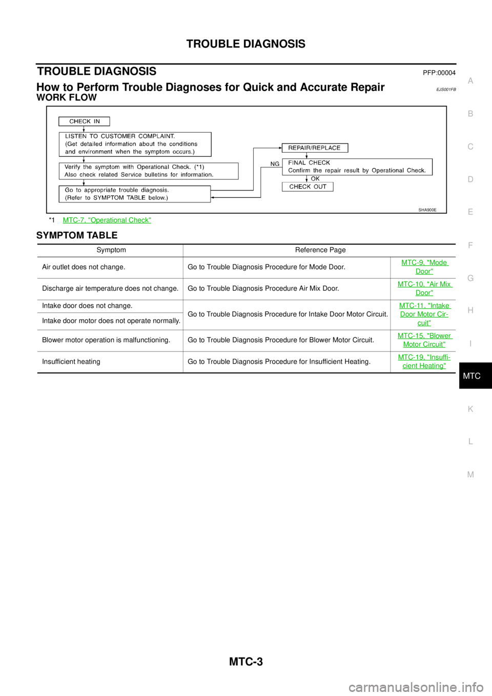 NISSAN X-TRAIL 2005  Service Repair Manual TROUBLE DIAGNOSIS
MTC-3
C
D
E
F
G
H
I
K
L
MA
B
MTC
 
TROUBLE DIAGNOSISPFP:00004
How to Perform Trouble Diagnoses for Quick and Accurate RepairEJS001FB
WORK FLOW
SYMPTOM TABLE
*1MTC-7, "Operational Che