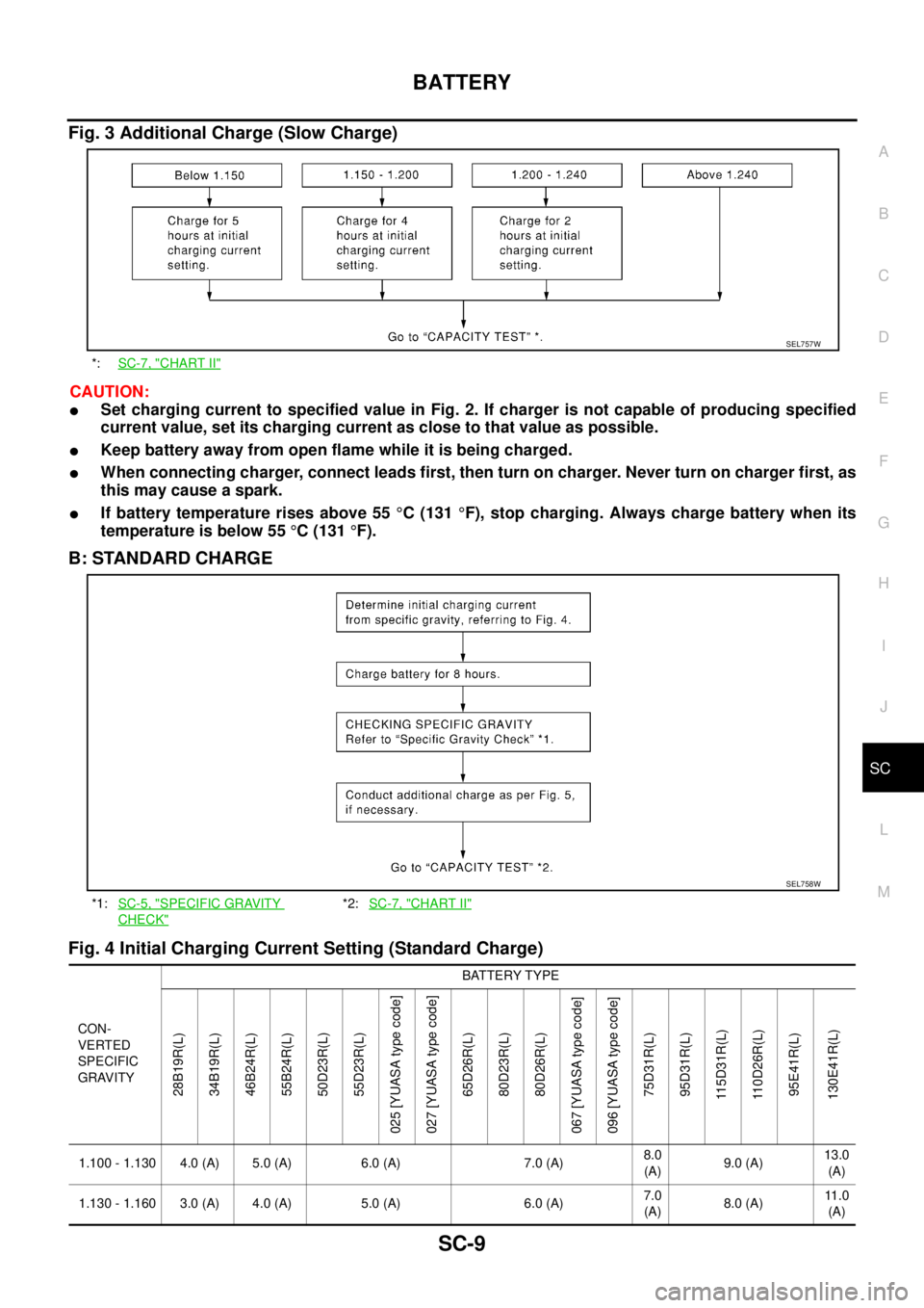NISSAN X-TRAIL 2005 Service Repair Manual BATTERY
SC-9
C
D
E
F
G
H
I
J
L
MA
B
SC
Fig. 3 Additional Charge (Slow Charge)
CAUTION:
Set charging current to specified value in Fig. 2. If charger is not capable of producing specified
current va NISSAN X-TRAIL 2005 Service Repair Manual BATTERY
SC-9
C
D
E
F
G
H
I
J
L
MA
B
SC
Fig. 3 Additional Charge (Slow Charge)
CAUTION:
Set charging current to specified value in Fig. 2. If charger is not capable of producing specified
current va