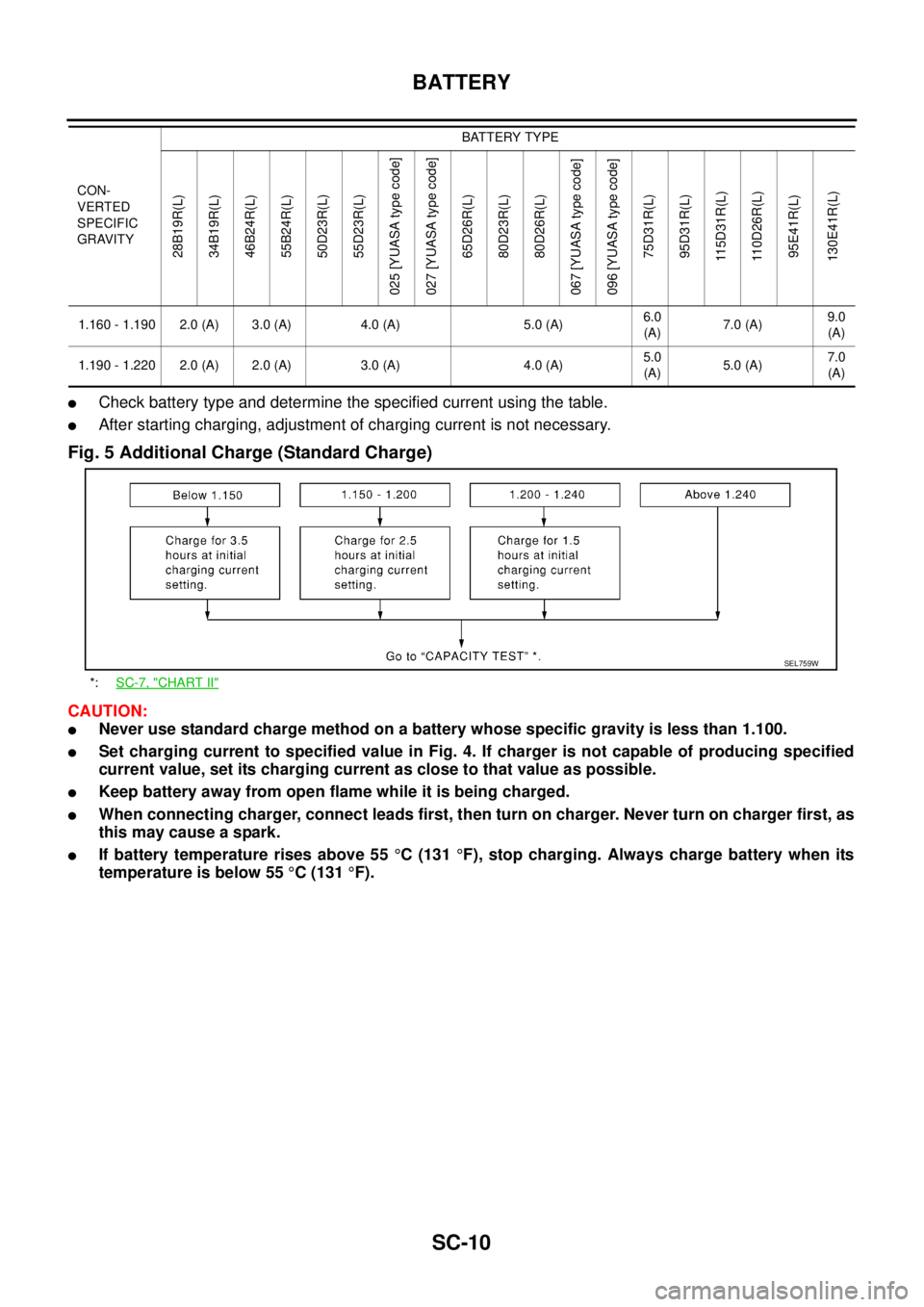 NISSAN X-TRAIL 2005 Service Repair Manual SC-10
BATTERY
Check battery type and determine the specified current using the table.
After starting charging, adjustment of charging current is not necessary.
Fig. 5 Additional Charge (Standard C NISSAN X-TRAIL 2005 Service Repair Manual SC-10
BATTERY
Check battery type and determine the specified current using the table.
After starting charging, adjustment of charging current is not necessary.
Fig. 5 Additional Charge (Standard C