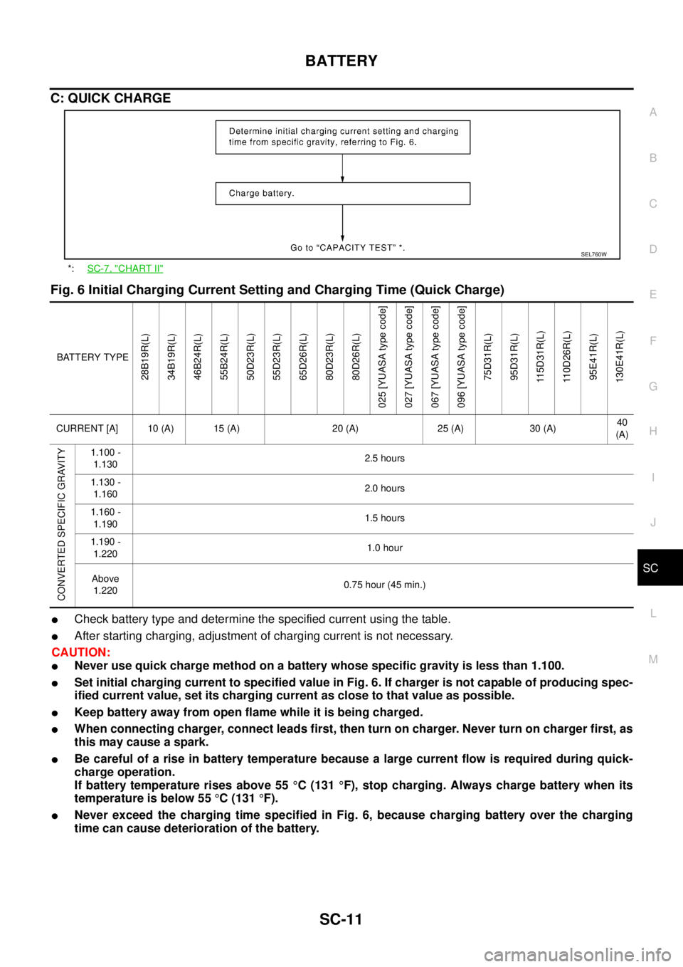 NISSAN X-TRAIL 2005 Service Repair Manual BATTERY
SC-11
C
D
E
F
G
H
I
J
L
MA
B
SC
C: QUICK CHARGE
Fig. 6 Initial Charging Current Setting and Charging Time (Quick Charge)
Check battery type and determine the specified current using the tab NISSAN X-TRAIL 2005 Service Repair Manual BATTERY
SC-11
C
D
E
F
G
H
I
J
L
MA
B
SC
C: QUICK CHARGE
Fig. 6 Initial Charging Current Setting and Charging Time (Quick Charge)
Check battery type and determine the specified current using the tab