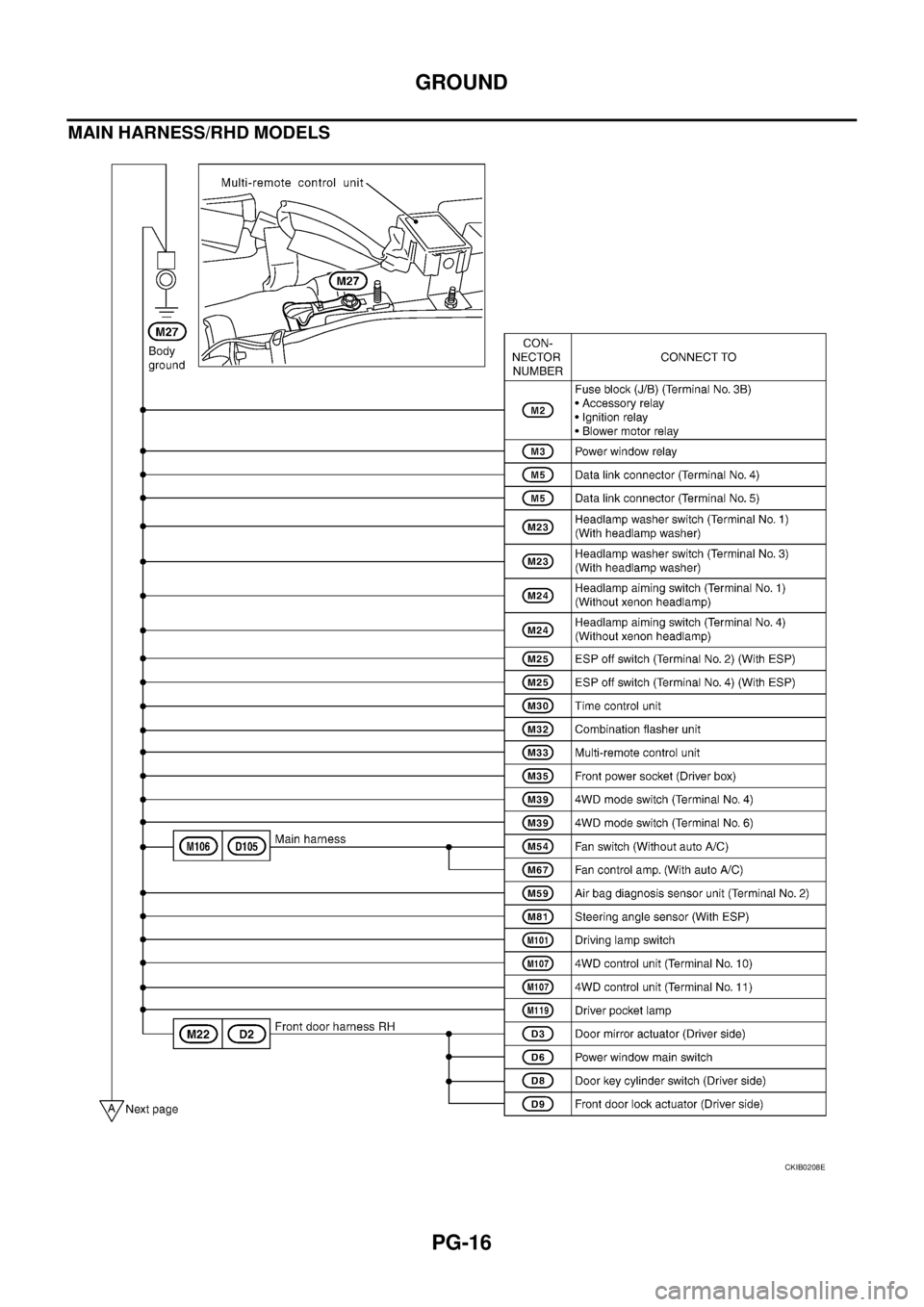 NISSAN X-TRAIL 2005  Service Repair Manual PG-16
GROUND
 
MAIN HARNESS/RHD MODELS
CKIB0208E 