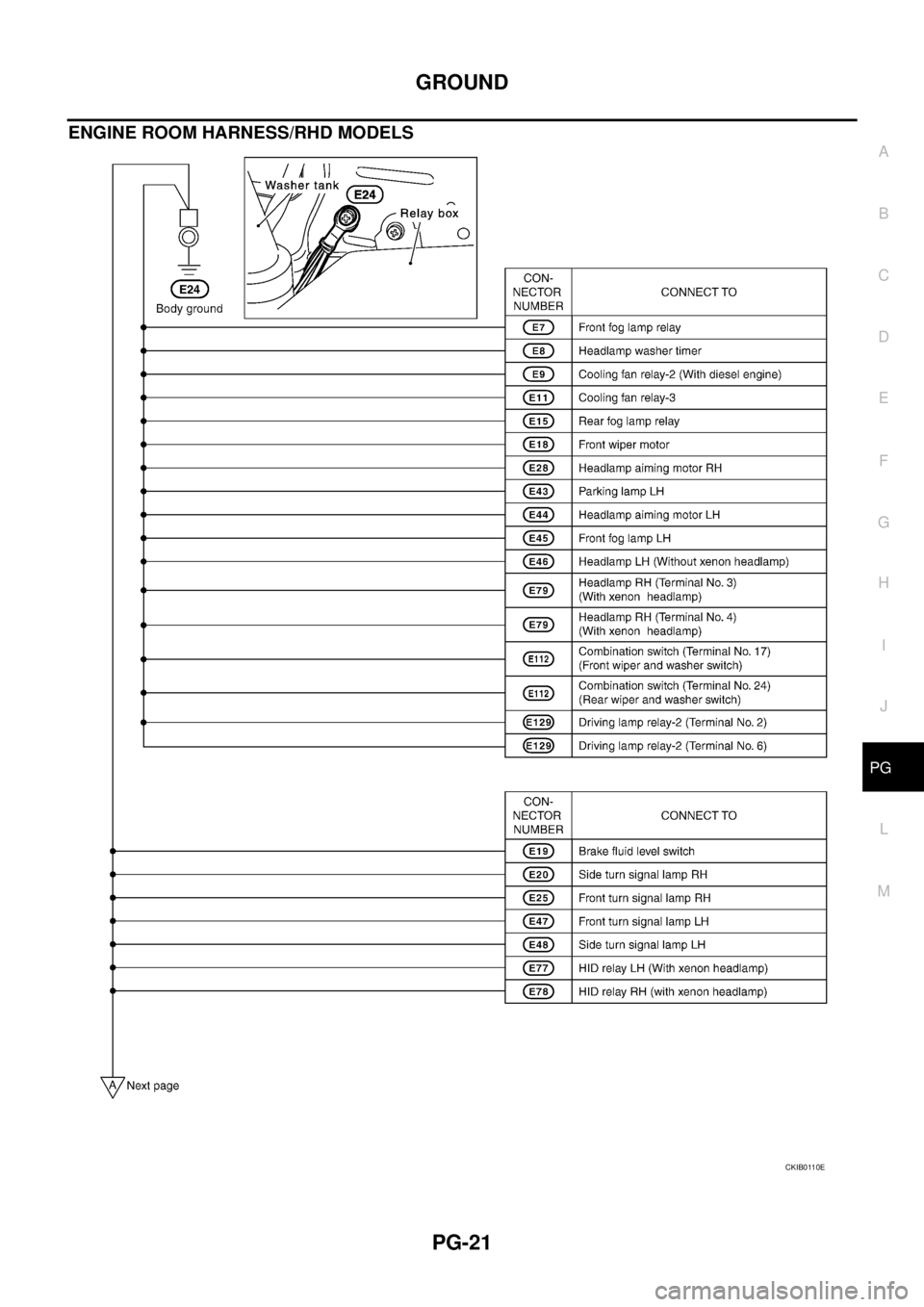 NISSAN X-TRAIL 2005  Service Repair Manual GROUND
PG-21
C
D
E
F
G
H
I
J
L
MA
B
PG
 
ENGINE ROOM HARNESS/RHD MODELS
CKIB0110E 