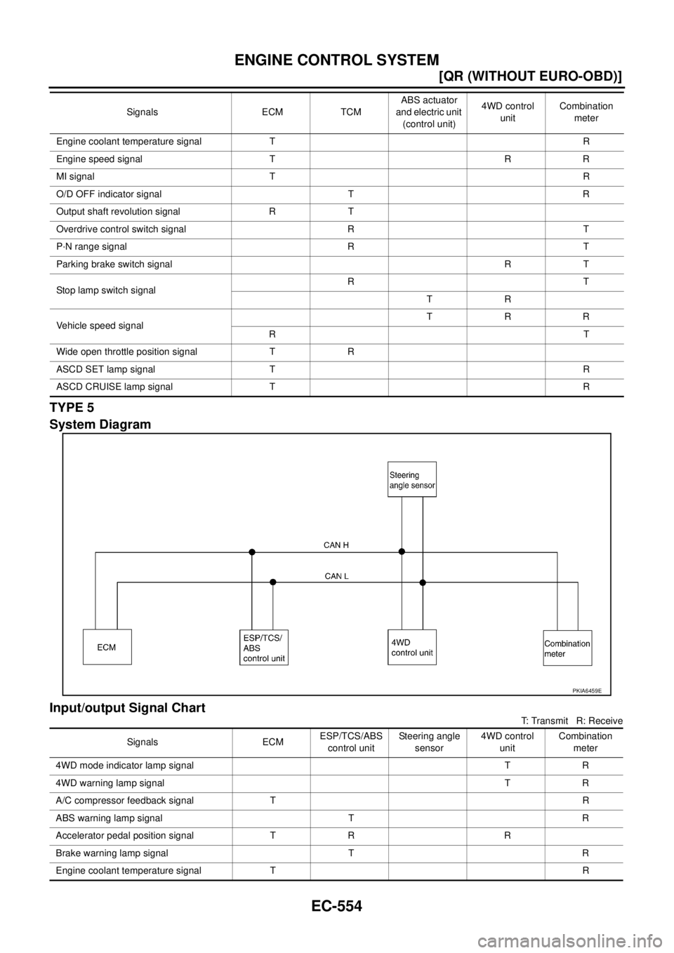 NISSAN X-TRAIL 2005  Service Repair Manual EC-554
[QR (WITHOUT EURO-OBD)]
ENGINE CONTROL SYSTEM
 
TYPE 5
System Diagram
Input/output Signal Chart
T: Transmit   R: Receive Engine coolant temperature signal TR
Engine speed signal T R R
MI signal