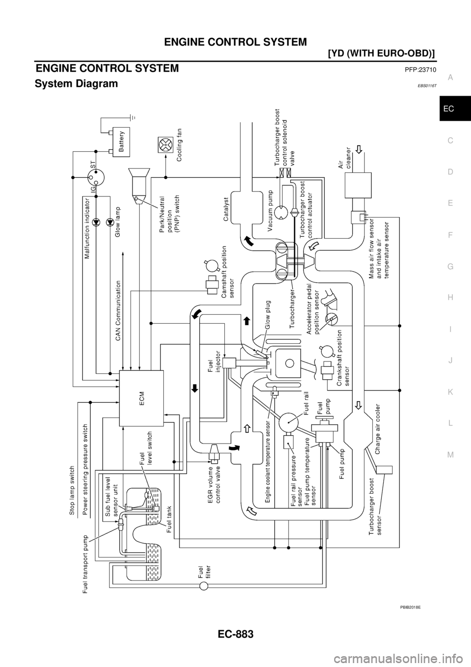 NISSAN X-TRAIL 2003  Service Repair Manual ENGINE CONTROL SYSTEM
EC-883
[YD (WITH EURO-OBD)]
C
D
E
F
G
H
I
J
K
L
MA
EC
 
ENGINE CONTROL SYSTEMPFP:23710
System DiagramEBS0116T
PBIB2018E 