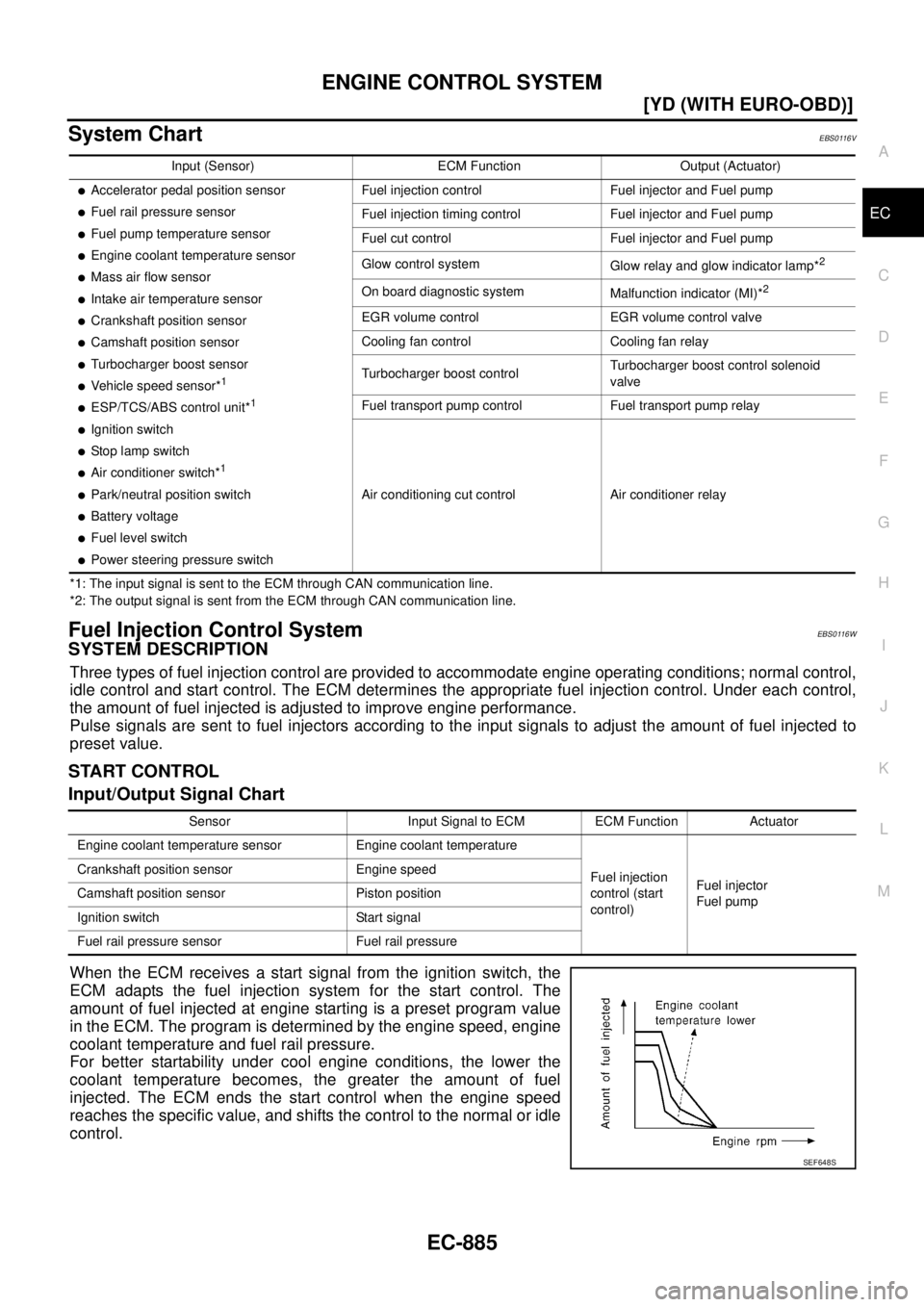 NISSAN X-TRAIL 2003  Service Repair Manual ENGINE CONTROL SYSTEM
EC-885
[YD (WITH EURO-OBD)]
C
D
E
F
G
H
I
J
K
L
MA
EC
 
System ChartEBS0116V
*1: The input signal is sent to the ECM through CAN communication line.
*2: The output signal is sent