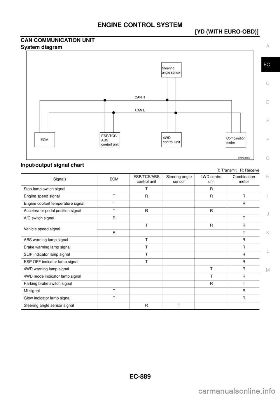 NISSAN X-TRAIL 2003  Service Repair Manual ENGINE CONTROL SYSTEM
EC-889
[YD (WITH EURO-OBD)]
C
D
E
F
G
H
I
J
K
L
MA
EC
 
CAN COMMUNICATION UNIT
System diagram
Input/output signal chart
T: Transmit   R: Receive
PKIA6459E
Signals ECMESP/TCS/ABS 