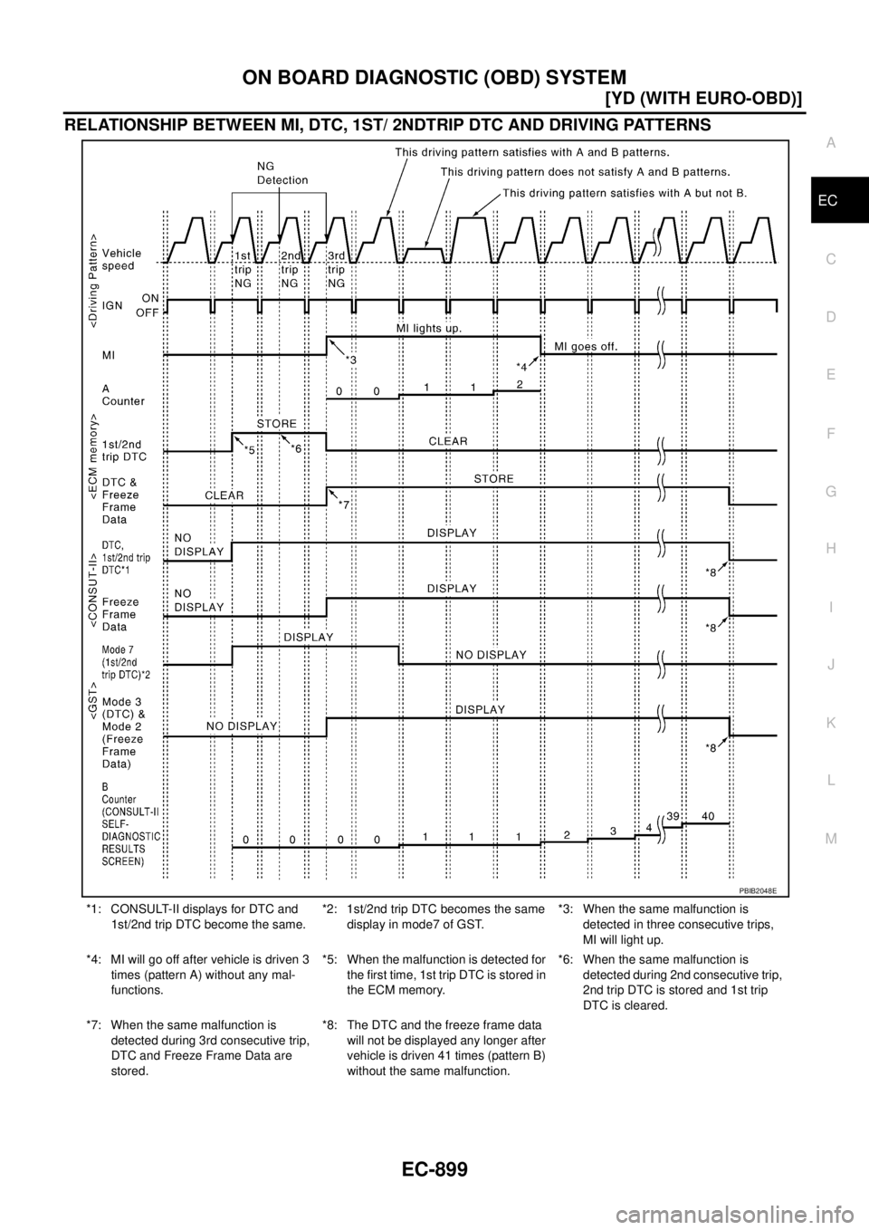 NISSAN X-TRAIL 2003  Service Repair Manual ON BOARD DIAGNOSTIC (OBD) SYSTEM
EC-899
[YD (WITH EURO-OBD)]
C
D
E
F
G
H
I
J
K
L
MA
EC
 
RELATIONSHIP BETWEEN MI, DTC, 1ST/ 2NDTRIP DTC AND DRIVING PATTERNS
*1: CONSULT-II displays for DTC and 
1st/2n