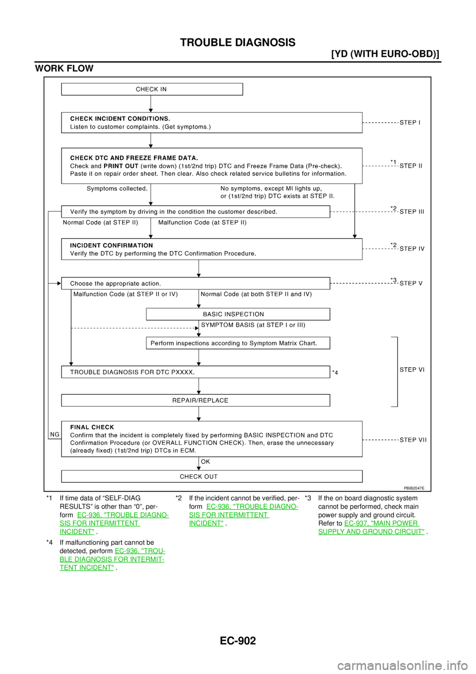 NISSAN X-TRAIL 2003  Service Repair Manual EC-902
[YD (WITH EURO-OBD)]
TROUBLE DIAGNOSIS
 
WORK FLOW
*1 If time data of “SELF-DIAG 
RESULTS” is other than “0”, per-
form  EC-936, "
TROUBLE DIAGNO-
SIS FOR INTERMITTENT 
INCIDENT" .*2 If