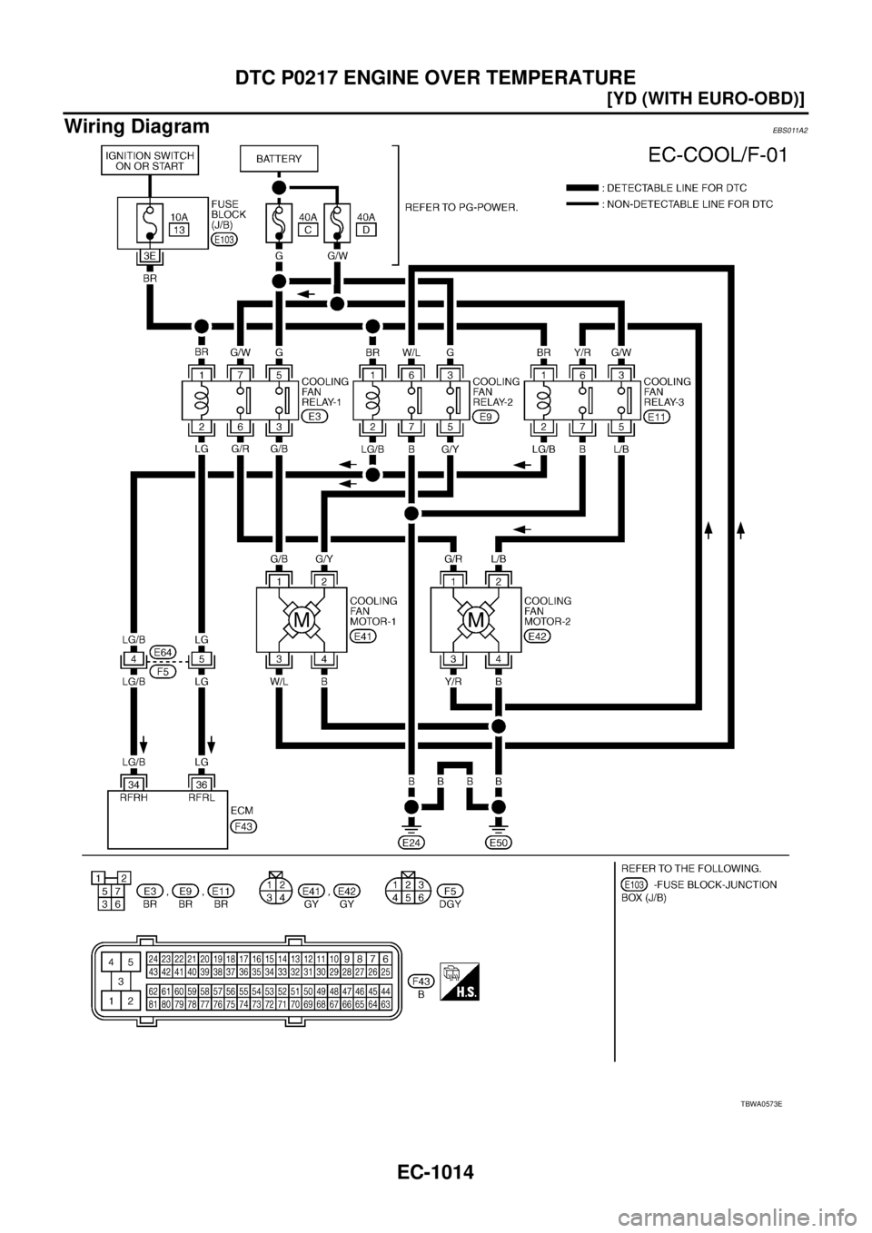 NISSAN X-TRAIL 2003  Service Repair Manual EC-1014
[YD (WITH EURO-OBD)]
DTC P0217 ENGINE OVER TEMPERATURE
 
Wiring DiagramEBS011A2
TBWA0573E 