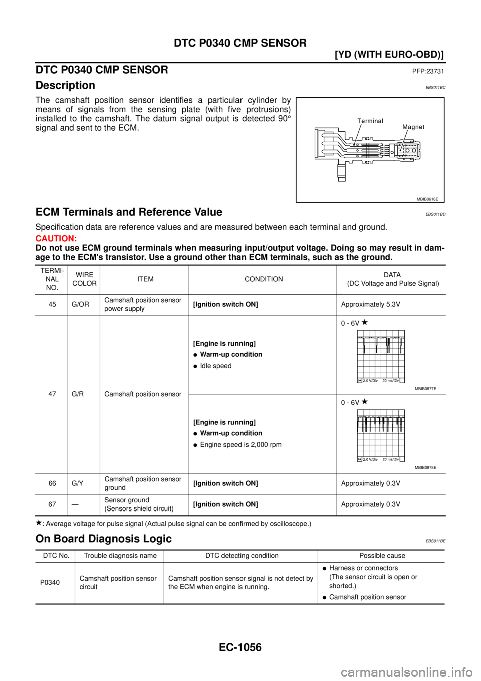 NISSAN X-TRAIL 2003  Service Repair Manual EC-1056
[YD (WITH EURO-OBD)]
DTC P0340 CMP SENSOR
 
DTC P0340 CMP SENSORPFP:23731
DescriptionEBS011BC
The camshaft position sensor identifies a particular cylinder by
means of signals from the sensing