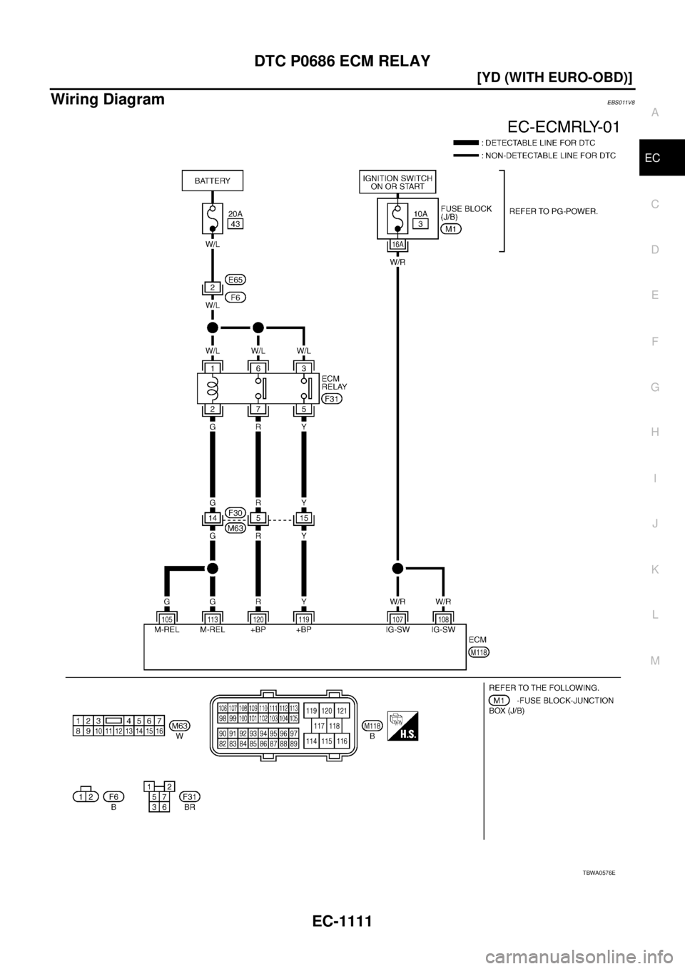 NISSAN X-TRAIL 2003  Service Repair Manual DTC P0686 ECM RELAY
EC-1111
[YD (WITH EURO-OBD)]
C
D
E
F
G
H
I
J
K
L
MA
EC
 
Wiring DiagramEBS011V8
TBWA0576E 
