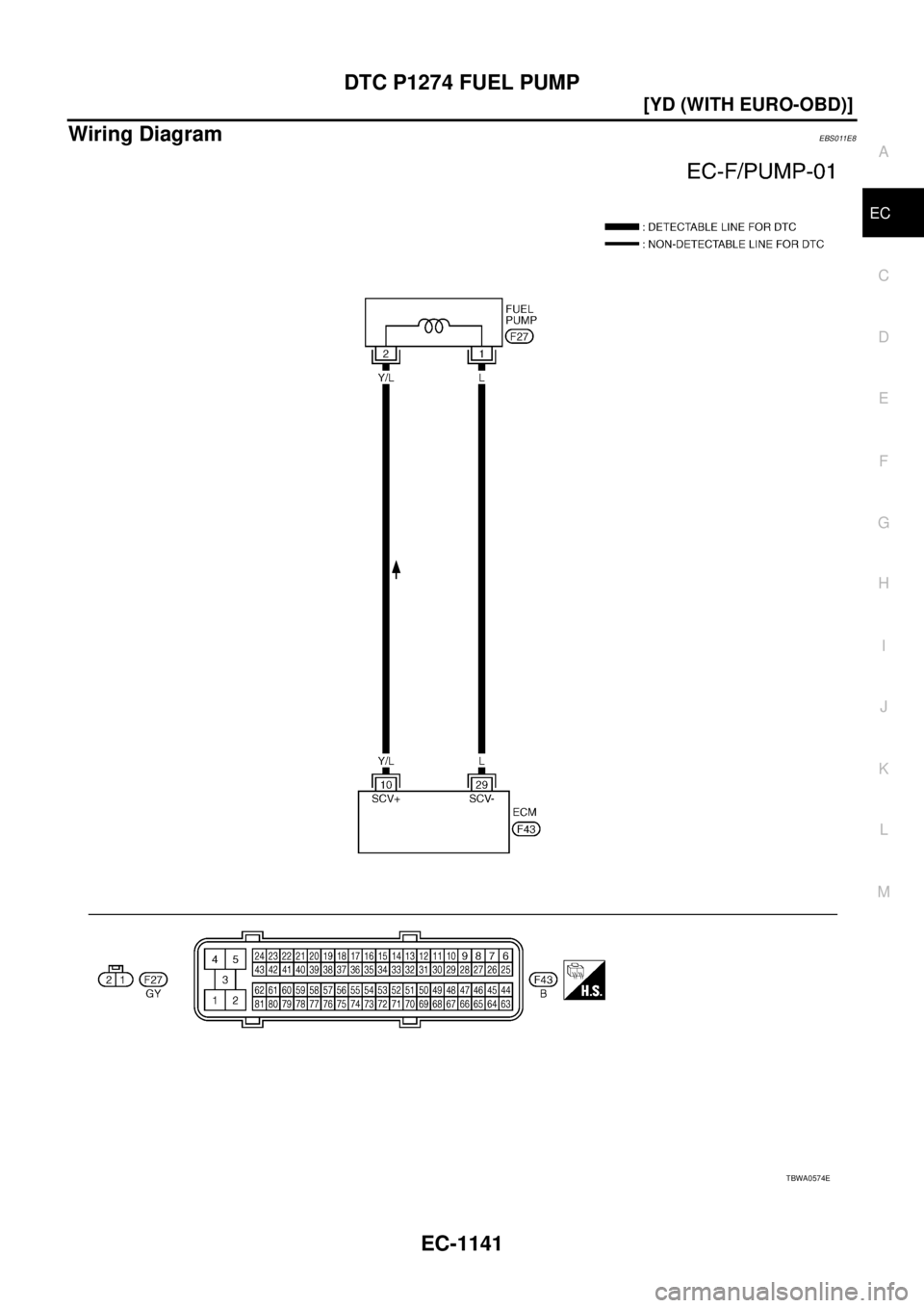 NISSAN X-TRAIL 2003  Service Repair Manual DTC P1274 FUEL PUMP
EC-1141
[YD (WITH EURO-OBD)]
C
D
E
F
G
H
I
J
K
L
MA
EC
 
Wiring DiagramEBS011E8
TBWA0574E 
