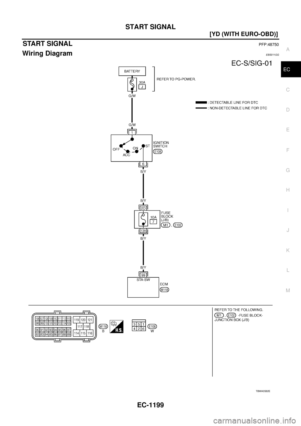 NISSAN X-TRAIL 2003  Service Repair Manual START SIGNAL
EC-1199
[YD (WITH EURO-OBD)]
C
D
E
F
G
H
I
J
K
L
MA
EC
 
START SIGNALPFP:48750
Wiring DiagramEBS011GG
TBWA0582E 