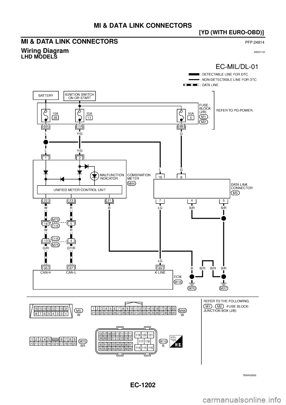 NISSAN X-TRAIL 2003  Service Repair Manual EC-1202
[YD (WITH EURO-OBD)]
MI & DATA LINK CONNECTORS
 
MI & DATA LINK CONNECTORSPFP:24814
Wiring DiagramEBS011GI
LHD MODELS
TBWA0585E 