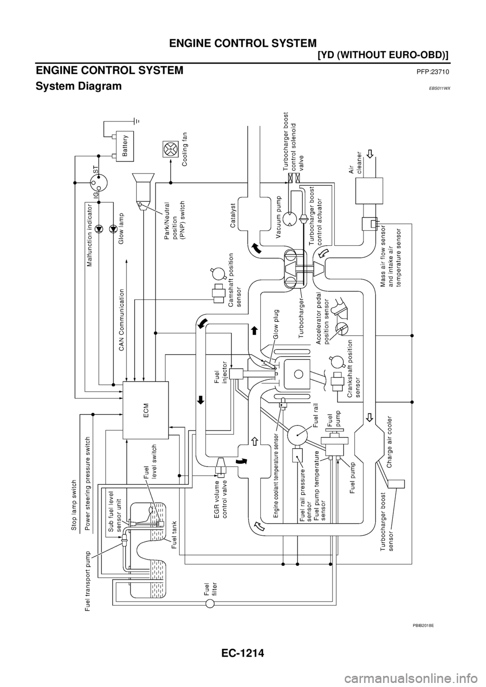 NISSAN X-TRAIL 2003  Service Repair Manual EC-1214
[YD (WITHOUT EURO-OBD)]
ENGINE CONTROL SYSTEM
 
ENGINE CONTROL SYSTEMPFP:23710
System DiagramEBS011WX
PBIB2018E 