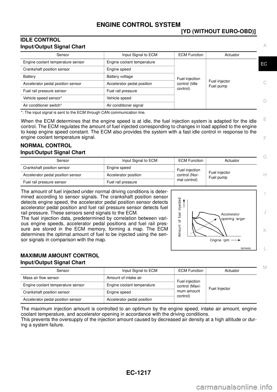 NISSAN X-TRAIL 2003  Service Repair Manual ENGINE CONTROL SYSTEM
EC-1217
[YD (WITHOUT EURO-OBD)]
C
D
E
F
G
H
I
J
K
L
MA
EC
 
IDLE CONTROL
Input/Output Signal Chart
*: The input signal is sent to the ECM through CAN communication line.
When the