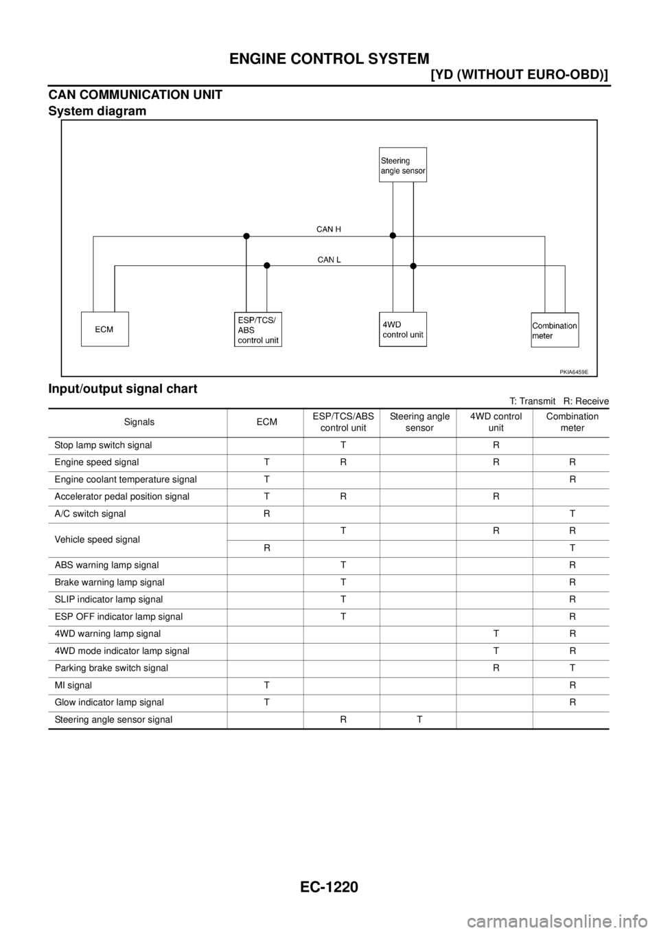 NISSAN X-TRAIL 2003  Service Repair Manual EC-1220
[YD (WITHOUT EURO-OBD)]
ENGINE CONTROL SYSTEM
 
CAN COMMUNICATION UNIT
System diagram
Input/output signal chart
T: Transmit   R: Receive
PKIA6459E
Signals ECMESP/TCS/ABS 
control unitSteering 