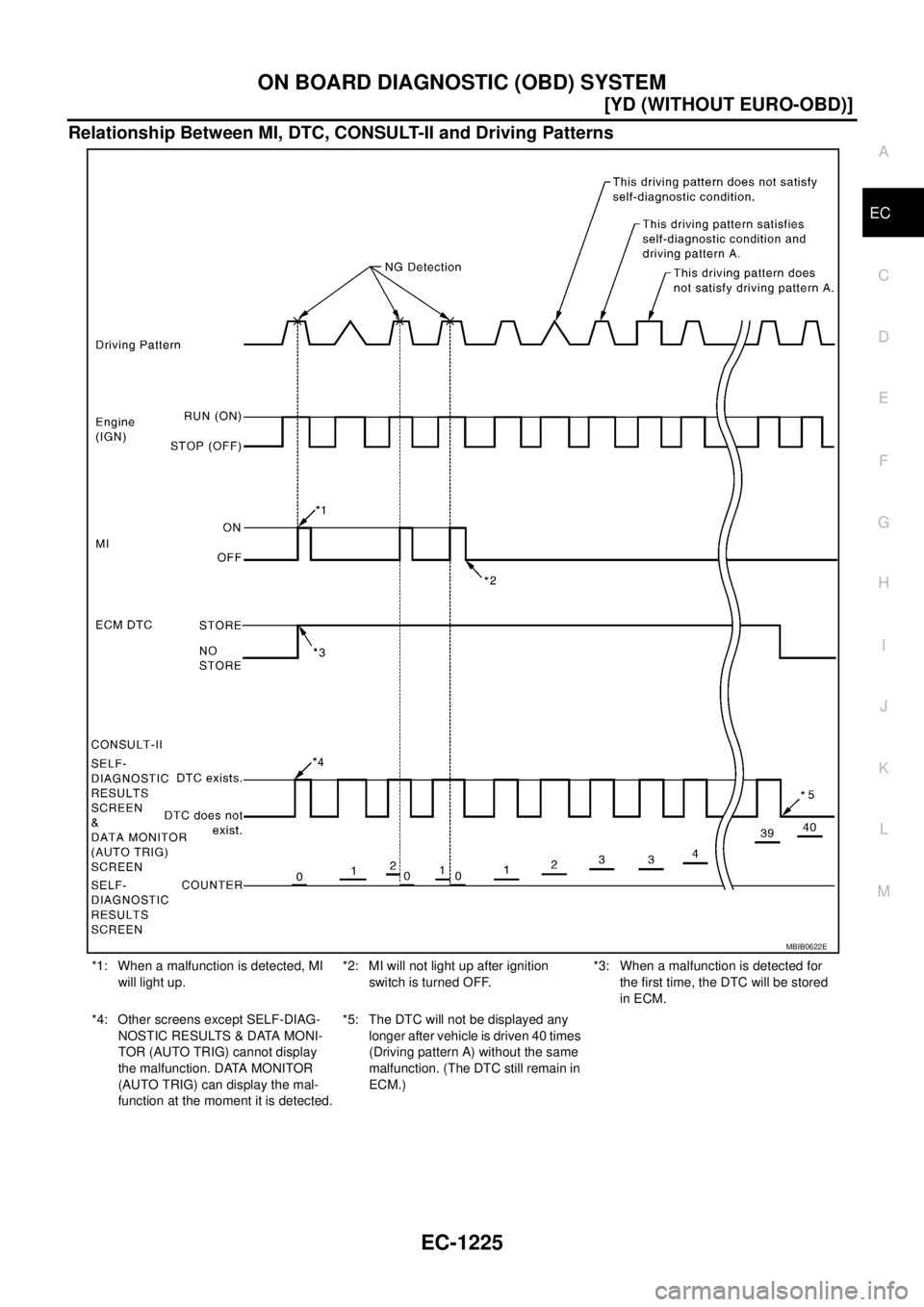 NISSAN X-TRAIL 2003  Service Repair Manual ON BOARD DIAGNOSTIC (OBD) SYSTEM
EC-1225
[YD (WITHOUT EURO-OBD)]
C
D
E
F
G
H
I
J
K
L
MA
EC
 
Relationship Between MI, DTC, CONSULT-II and Driving Patterns
*1: When a malfunction is detected, MI 
will 