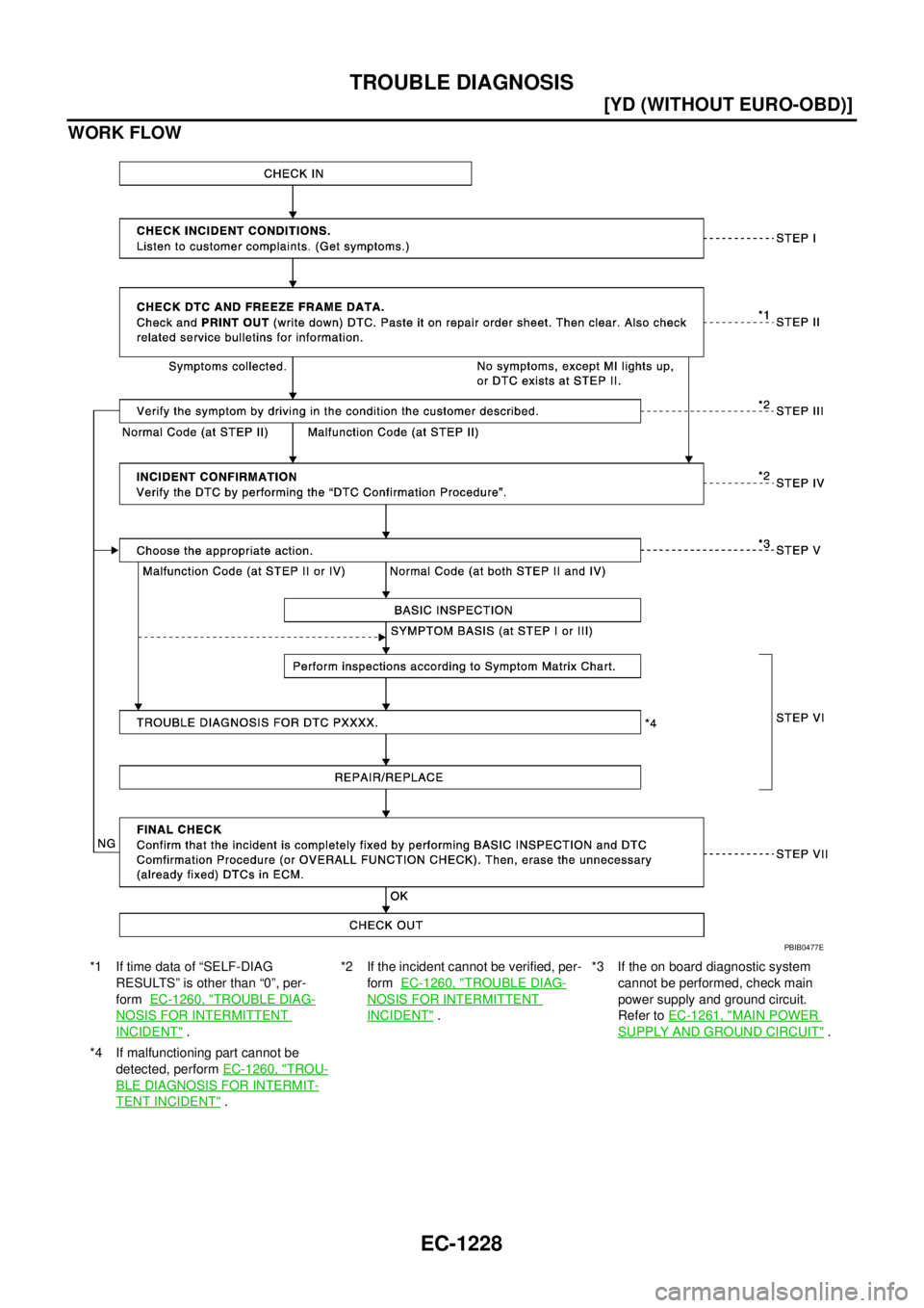 NISSAN X-TRAIL 2003  Service Repair Manual EC-1228
[YD (WITHOUT EURO-OBD)]
TROUBLE DIAGNOSIS
 
WORK FLOW
*1 If time data of “SELF-DIAG 
RESULTS” is other than “0”, per-
form  EC-1260, "
TROUBLE DIAG-
NOSIS FOR INTERMITTENT 
INCIDENT" .