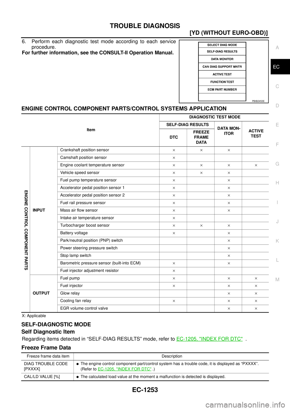 NISSAN X-TRAIL 2003  Service Repair Manual TROUBLE DIAGNOSIS
EC-1253
[YD (WITHOUT EURO-OBD)]
C
D
E
F
G
H
I
J
K
L
MA
EC
 
6. Perform each diagnostic test mode according to each service
procedure.
For further information, see the CONSULT-II Oper