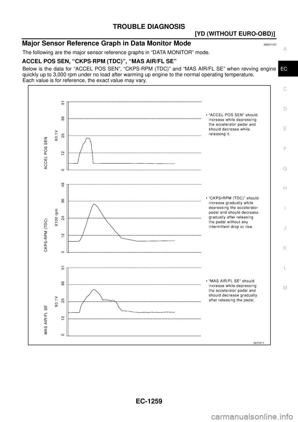 NISSAN X-TRAIL 2003  Service Repair Manual TROUBLE DIAGNOSIS
EC-1259
[YD (WITHOUT EURO-OBD)]
C
D
E
F
G
H
I
J
K
L
MA
EC
 
Major Sensor Reference Graph in Data Monitor ModeEBS011XO
The following are the major sensor reference graphs in “DATA M
