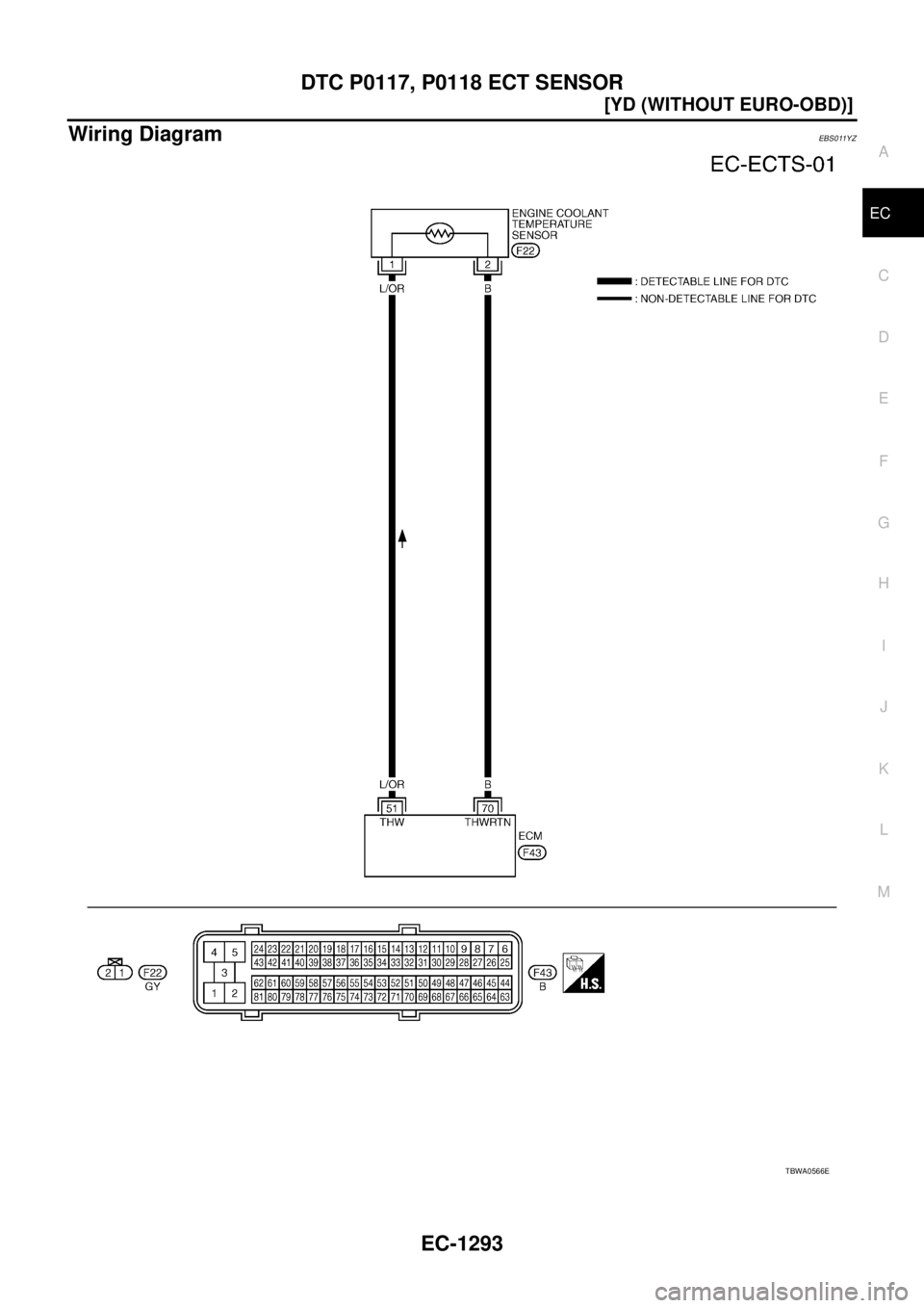 NISSAN X-TRAIL 2003  Service Repair Manual DTC P0117, P0118 ECT SENSOR
EC-1293
[YD (WITHOUT EURO-OBD)]
C
D
E
F
G
H
I
J
K
L
MA
EC
 
Wiring DiagramEBS011YZ
TBWA0566E 