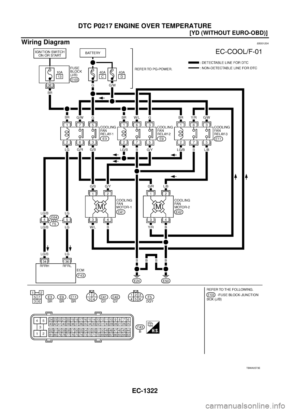 NISSAN X-TRAIL 2003  Service Repair Manual EC-1322
[YD (WITHOUT EURO-OBD)]
DTC P0217 ENGINE OVER TEMPERATURE
 
Wiring DiagramEBS0120A
TBWA0573E 