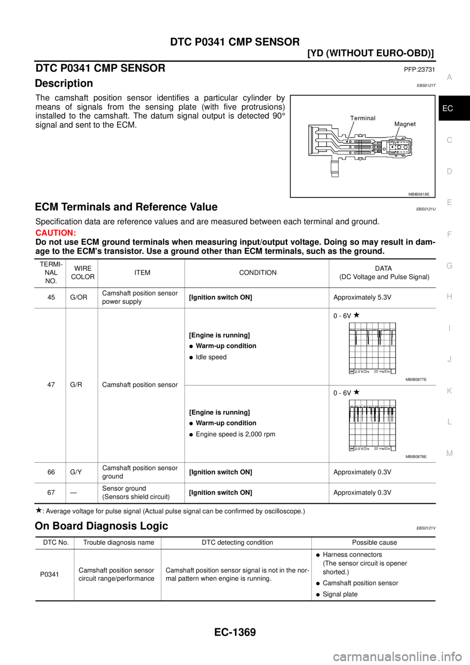 NISSAN X-TRAIL 2003  Service Repair Manual DTC P0341 CMP SENSOR
EC-1369
[YD (WITHOUT EURO-OBD)]
C
D
E
F
G
H
I
J
K
L
MA
EC
 
DTC P0341 CMP SENSORPFP:23731
DescriptionEBS0121T
The camshaft position sensor identifies a particular cylinder by
mean