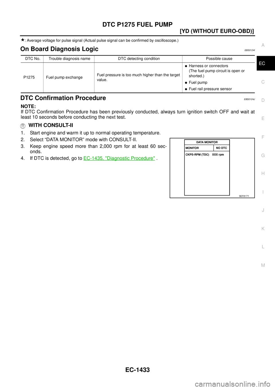 NISSAN X-TRAIL 2003  Service Repair Manual DTC P1275 FUEL PUMP
EC-1433
[YD (WITHOUT EURO-OBD)]
C
D
E
F
G
H
I
J
K
L
MA
EC
 
: Average voltage for pulse signal (Actual pulse signal can be confirmed by oscilloscope.)
On Board Diagnosis LogicEBS01