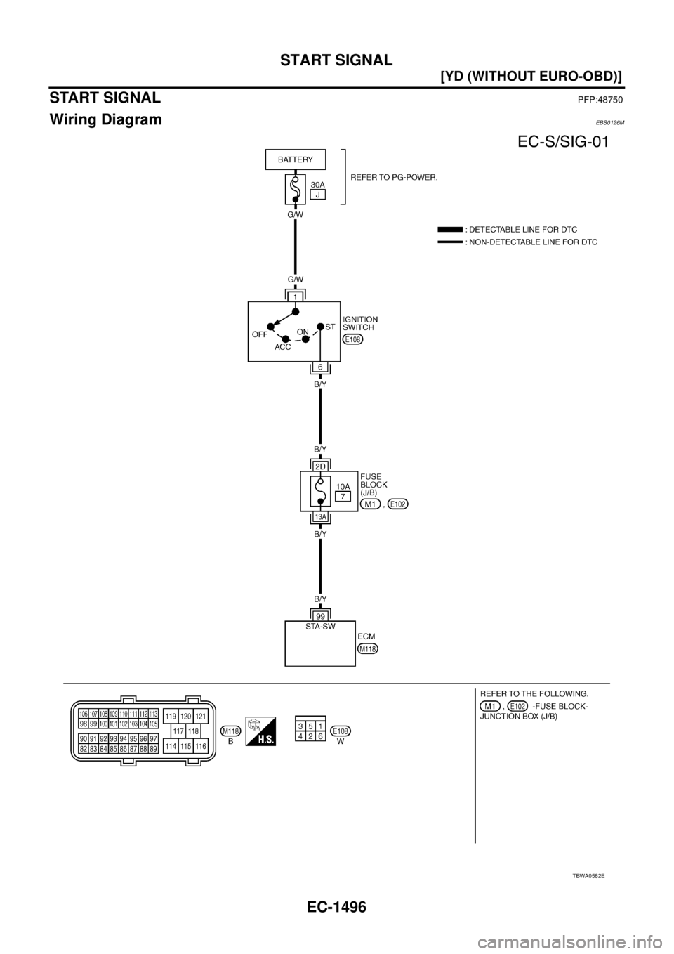 NISSAN X-TRAIL 2003  Service Repair Manual EC-1496
[YD (WITHOUT EURO-OBD)]
START SIGNAL
 
START SIGNALPFP:48750
Wiring DiagramEBS0126M
TBWA0582E 