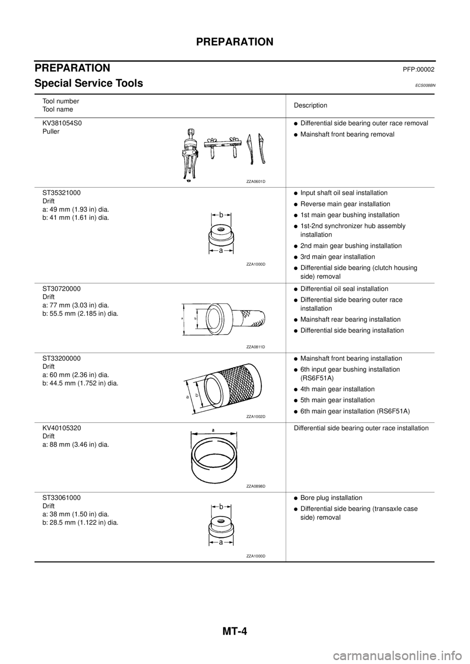 NISSAN X-TRAIL 2003 Service Repair Manual MT-4
PREPARATION
PREPARATIONPFP:00002
Special Service ToolsECS008BN
Tool number
Tool nameDescription
KV381054S0
Puller
Differential side bearing outer race removal
Mainshaft front bearing removal
NISSAN X-TRAIL 2003 Service Repair Manual MT-4
PREPARATION
PREPARATIONPFP:00002
Special Service ToolsECS008BN
Tool number
Tool nameDescription
KV381054S0
Puller
Differential side bearing outer race removal
Mainshaft front bearing removal