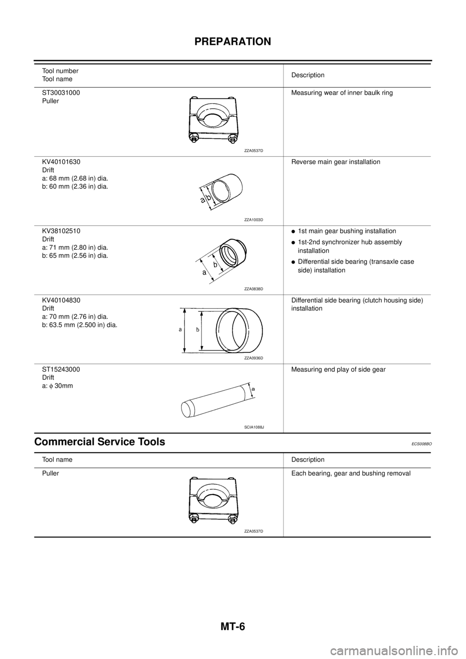 NISSAN X-TRAIL 2003  Service Repair Manual MT-6
PREPARATION
 
Commercial Service ToolsECS008BO
ST30031000
PullerMeasuring wear of inner baulk ring
KV40101630
Drift
a: 68 mm (2.68 in) dia.
b: 60 mm (2.36 in) dia.Reverse main gear installation
K
