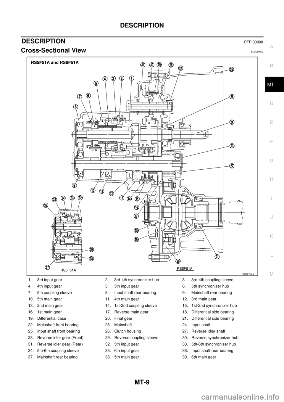 NISSAN X-TRAIL 2003 Service Repair Manual DESCRIPTION
MT-9
D
E
F
G
H
I
J
K
L
MA
B
MT
DESCRIPTIONPFP:00000
Cross-Sectional ViewECS008BQ
1. 3rd input gear 2. 3rd-4th synchronizer hub 3. 3rd-4th coupling sleeve
4. 4th input gear 5. 5th input g NISSAN X-TRAIL 2003 Service Repair Manual DESCRIPTION
MT-9
D
E
F
G
H
I
J
K
L
MA
B
MT
DESCRIPTIONPFP:00000
Cross-Sectional ViewECS008BQ
1. 3rd input gear 2. 3rd-4th synchronizer hub 3. 3rd-4th coupling sleeve
4. 4th input gear 5. 5th input g