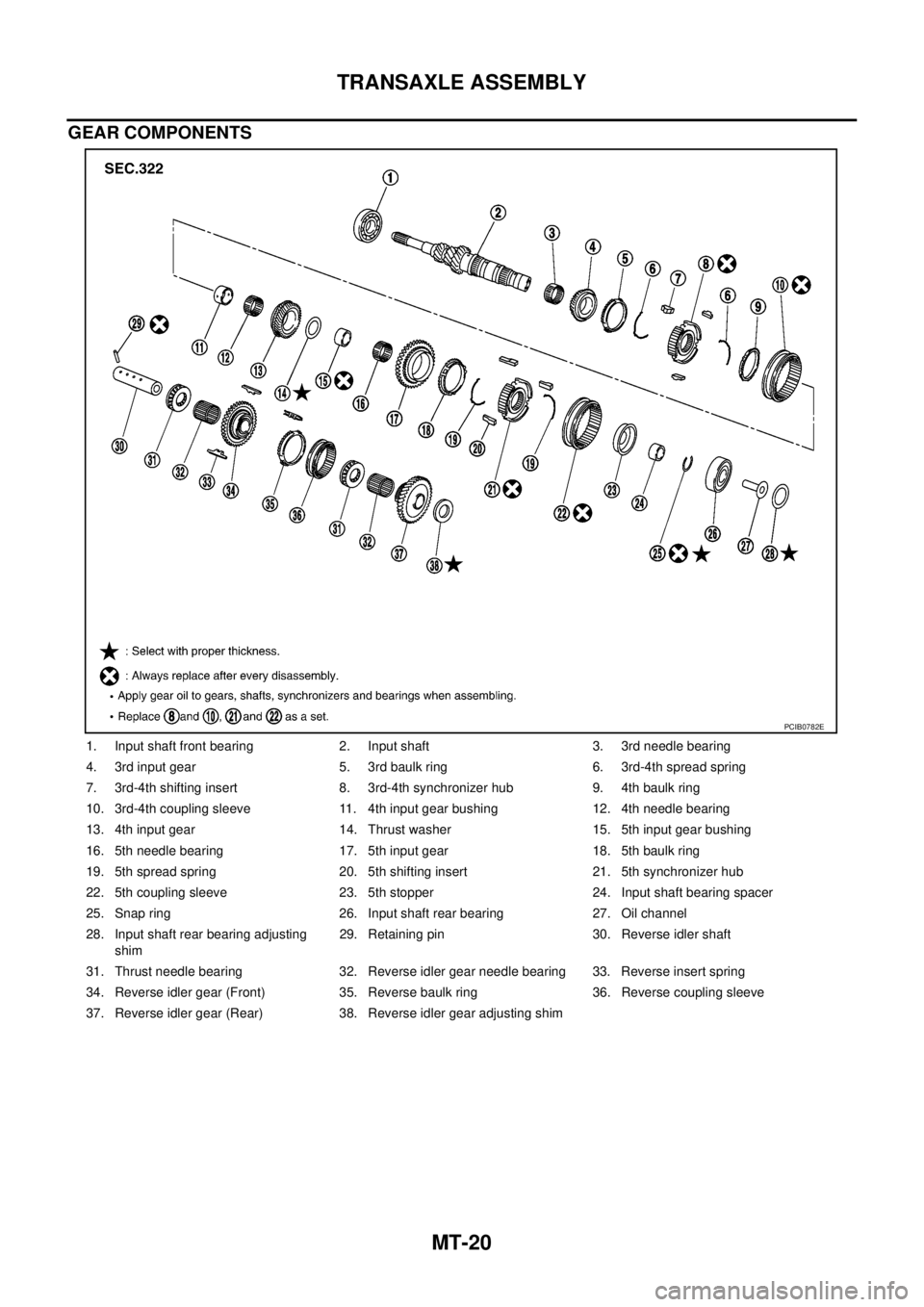 NISSAN X-TRAIL 2003  Service Repair Manual MT-20
TRANSAXLE ASSEMBLY
 
GEAR COMPONENTS
1. Input shaft front bearing 2. Input shaft 3. 3rd needle bearing
4. 3rd input gear 5. 3rd baulk ring 6. 3rd-4th spread spring
7. 3rd-4th shifting insert  8.
