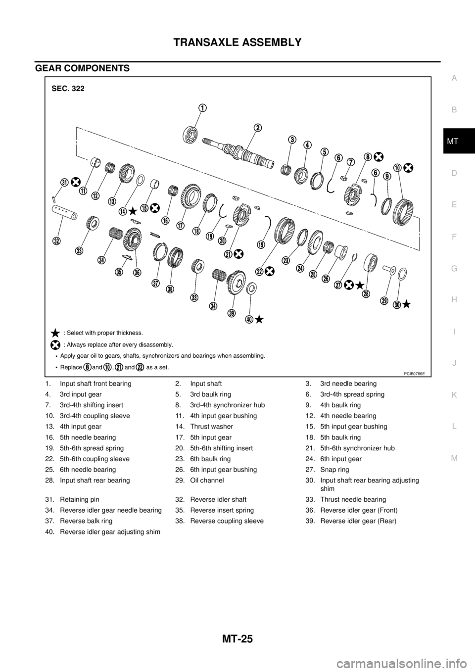 NISSAN X-TRAIL 2003 Service Repair Manual TRANSAXLE ASSEMBLY
MT-25
D
E
F
G
H
I
J
K
L
MA
B
MT
GEAR COMPONENTS
1. Input shaft front bearing 2. Input shaft 3. 3rd needle bearing
4. 3rd input gear 5. 3rd baulk ring 6. 3rd-4th spread spring
7. 3 NISSAN X-TRAIL 2003 Service Repair Manual TRANSAXLE ASSEMBLY
MT-25
D
E
F
G
H
I
J
K
L
MA
B
MT
GEAR COMPONENTS
1. Input shaft front bearing 2. Input shaft 3. 3rd needle bearing
4. 3rd input gear 5. 3rd baulk ring 6. 3rd-4th spread spring
7. 3