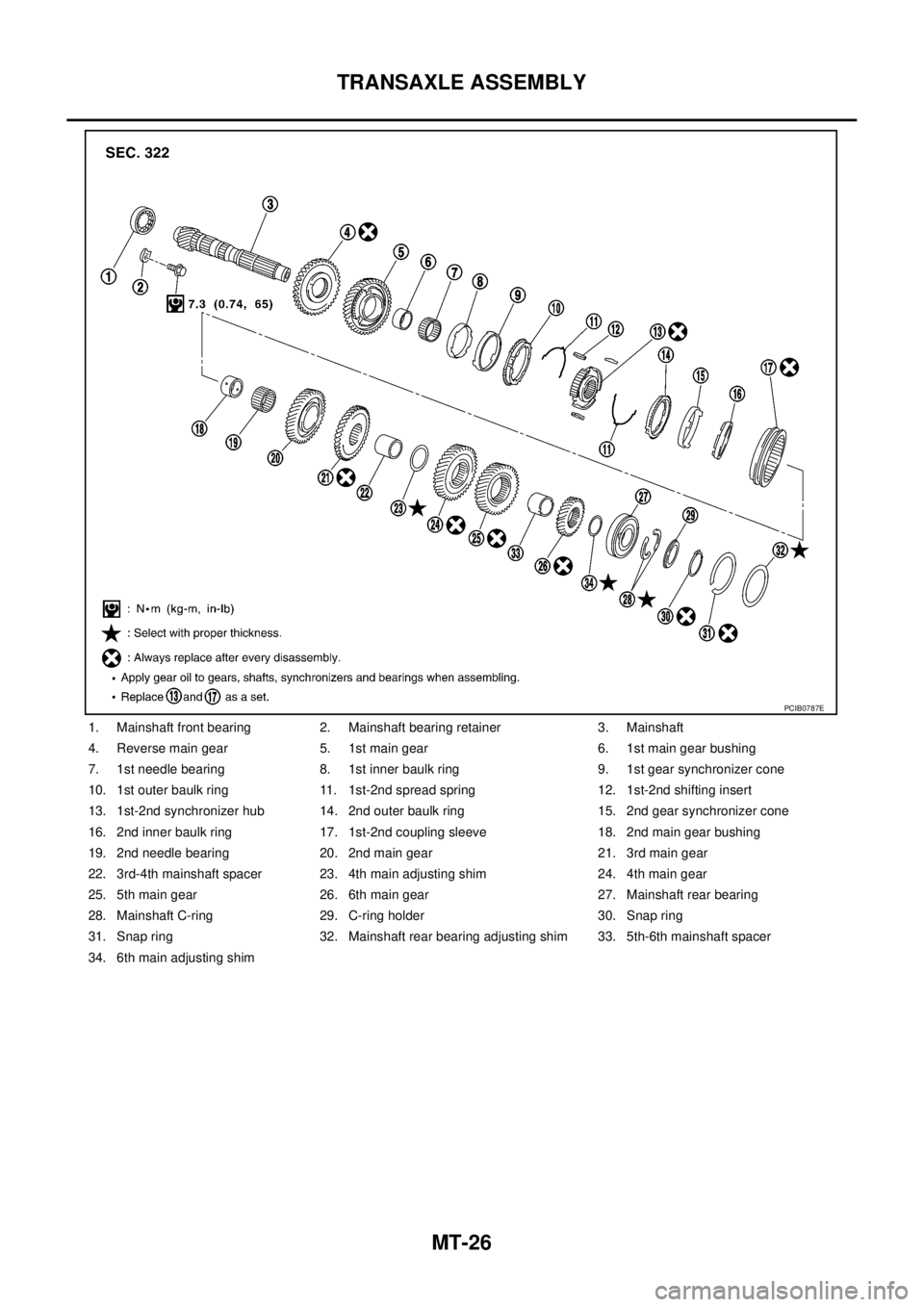 NISSAN X-TRAIL 2003  Service Repair Manual MT-26
TRANSAXLE ASSEMBLY
 
1. Mainshaft front bearing 2. Mainshaft bearing retainer 3. Mainshaft
4. Reverse main gear 5. 1st main gear 6. 1st main gear bushing
7. 1st needle bearing 8. 1st inner baulk