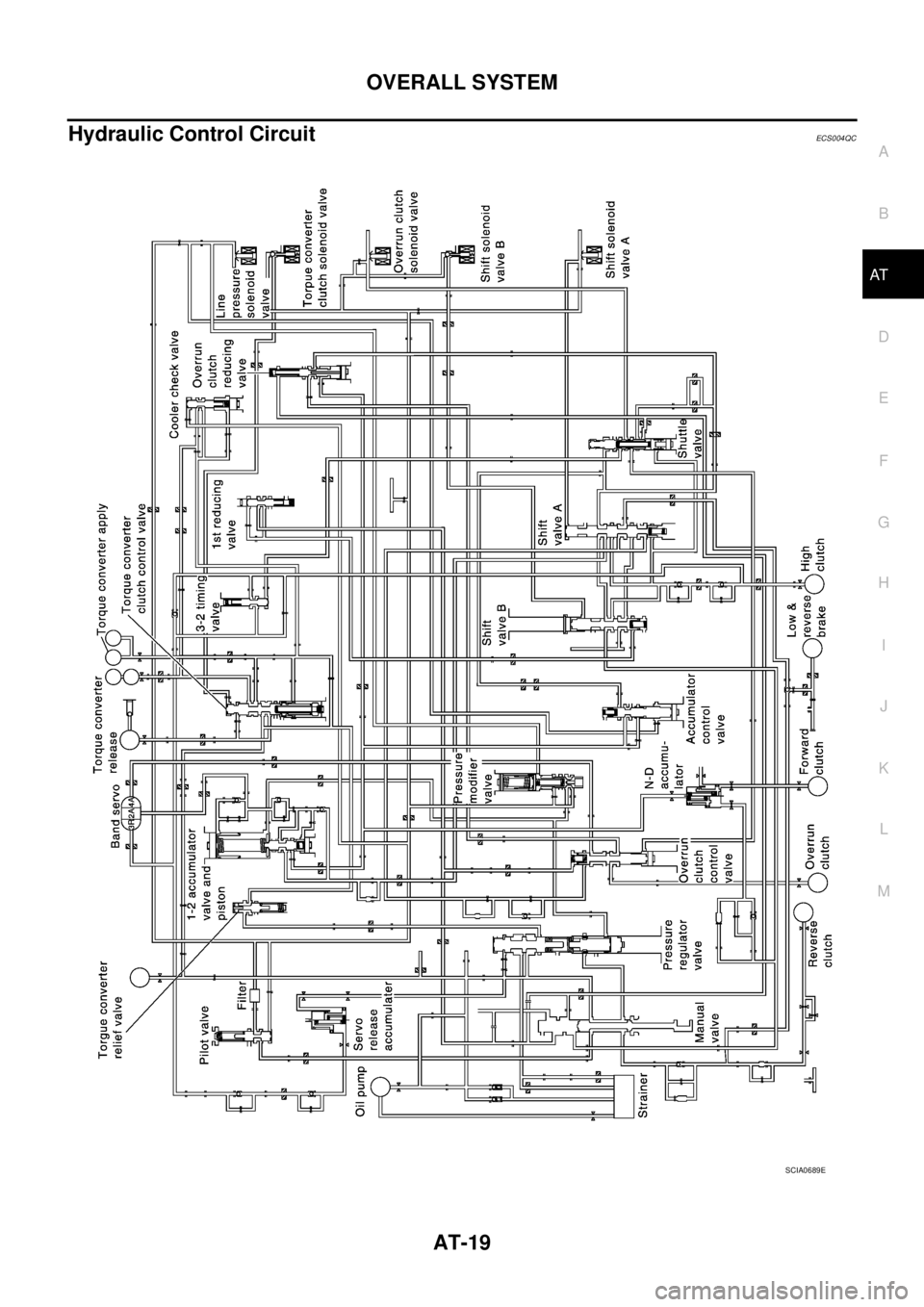 NISSAN X-TRAIL 2003  Service Repair Manual OVERALL SYSTEM
AT-19
D
E
F
G
H
I
J
K
L
MA
B
AT
 
Hydraulic Control CircuitECS004QC
SCIA0689E 