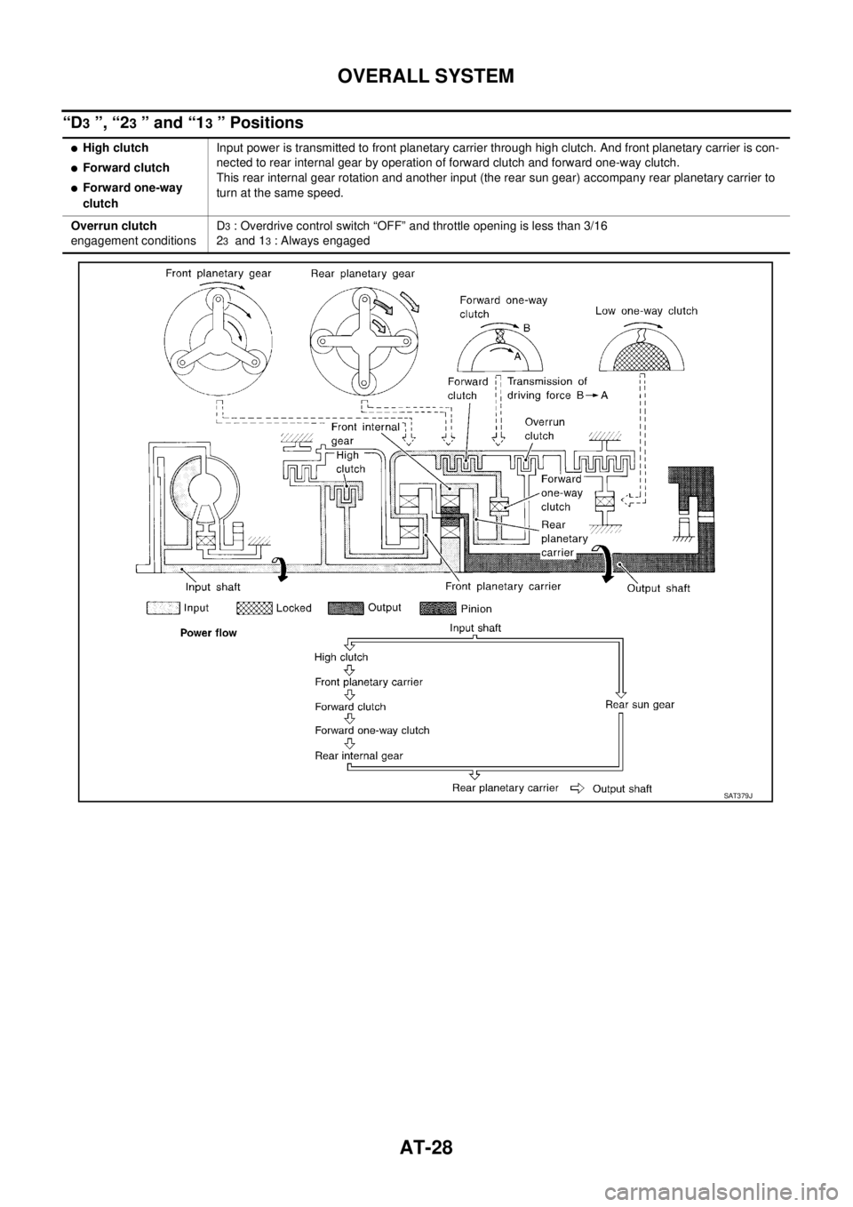 NISSAN X-TRAIL 2003  Service Repair Manual AT-28
OVERALL SYSTEM
 
“D3 ”, “23 ” and “13 ” Positions
High clutch
Forward clutch
Forward one-way 
clutchInput power is transmitted to front planetary carrier through high clutch. And 