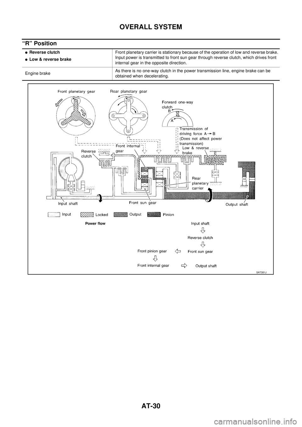 NISSAN X-TRAIL 2003  Service Repair Manual AT-30
OVERALL SYSTEM
 
“R” Position
Reverse clutch
Low & reverse brakeFront planetary carrier is stationary because of the operation of low and reverse brake.
Input power is transmitted to front