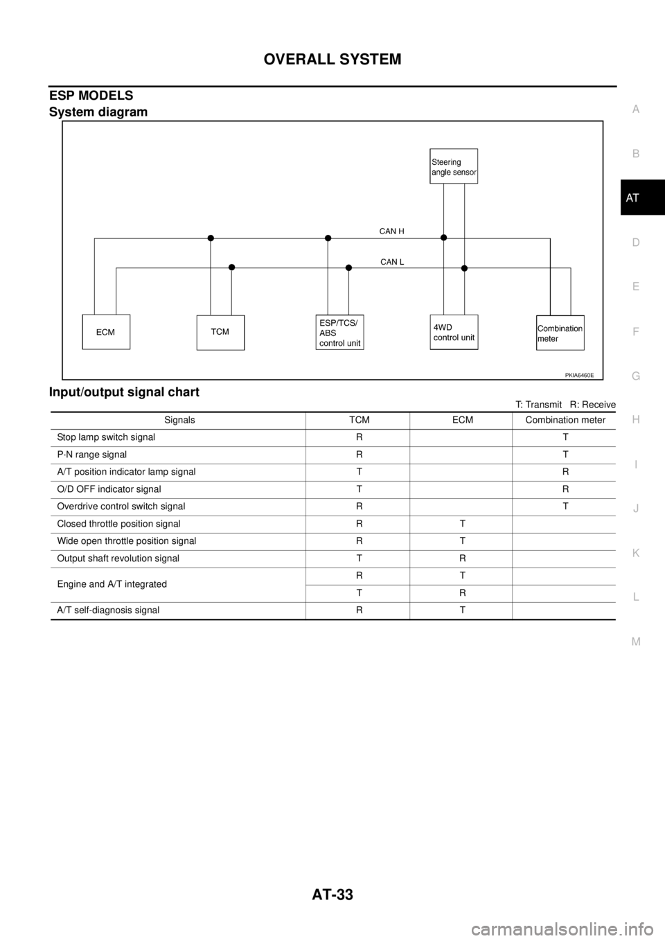 NISSAN X-TRAIL 2003  Service Repair Manual OVERALL SYSTEM
AT-33
D
E
F
G
H
I
J
K
L
MA
B
AT
 
ESP MODELS
System diagram
Input/output signal chart
T: Transmit   R: Receive
PKIA6460E
Signals TCM ECM Combination meter
Stop lamp switch signal R T
P