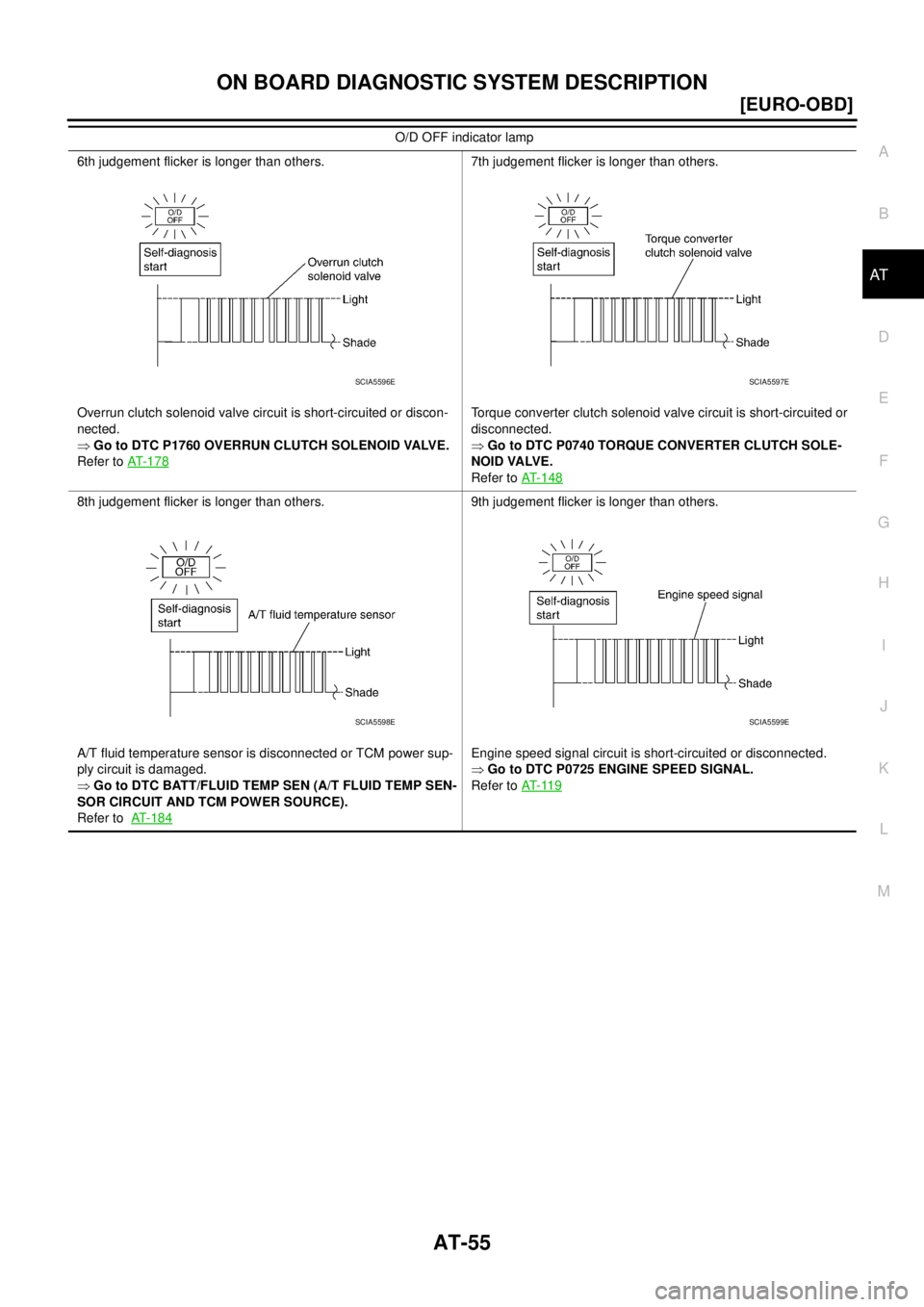 NISSAN X-TRAIL 2003  Service Repair Manual ON BOARD DIAGNOSTIC SYSTEM DESCRIPTION
AT-55
[EURO-OBD]
D
E
F
G
H
I
J
K
L
MA
B
AT
 
6th judgement flicker is longer than others.
Overrun clutch solenoid valve circuit is short-circuited or discon-
nec