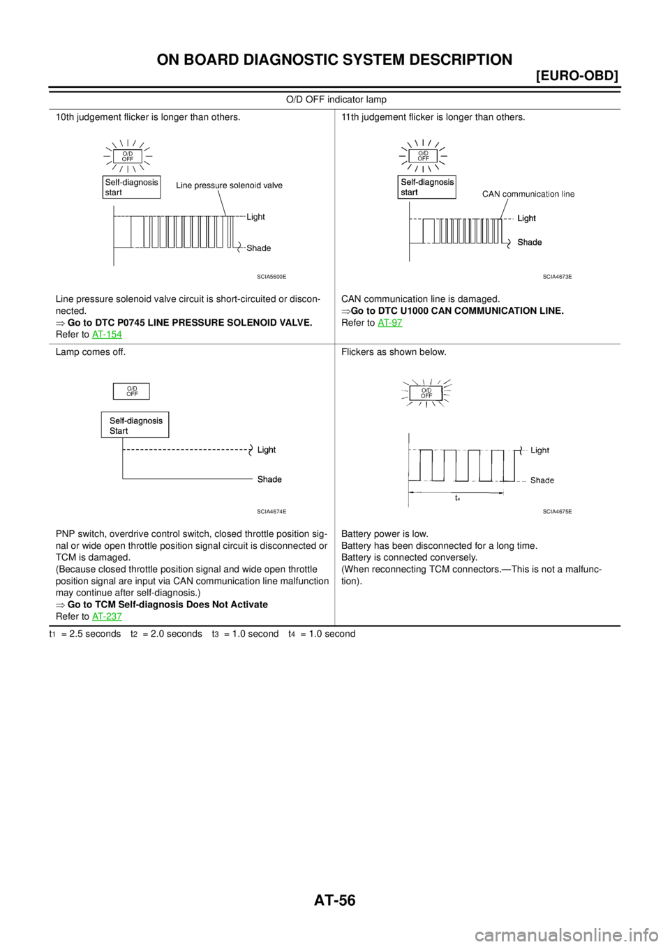 NISSAN X-TRAIL 2003  Service Repair Manual AT-56
[EURO-OBD]
ON BOARD DIAGNOSTIC SYSTEM DESCRIPTION
 
t1  = 2.5 seconds t2  = 2.0 seconds t3  = 1.0 second t4  = 1.0 second 10th judgement flicker is longer than others.
Line pressure solenoid val