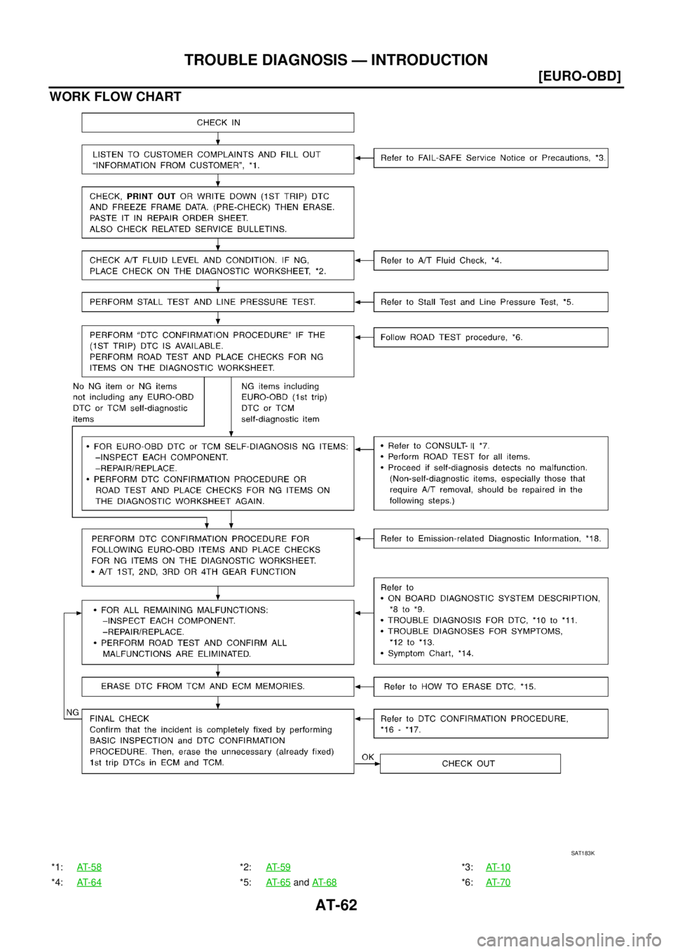 NISSAN X-TRAIL 2003  Service Repair Manual AT-62
[EURO-OBD]
TROUBLE DIAGNOSIS — INTRODUCTION
 
WORK FLOW CHART
SAT183K
*1:AT- 5 8*2:AT- 5 9*3:AT- 1 0
*4:AT- 6 4*5:AT- 6 5 and AT- 6 8*6:AT- 7 0 
