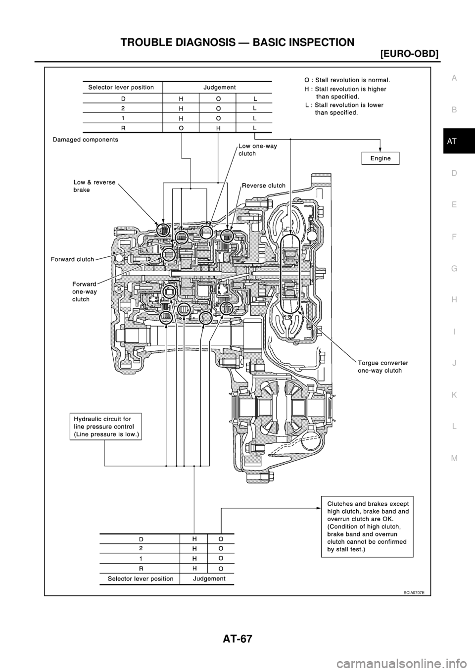 NISSAN X-TRAIL 2003  Service Repair Manual TROUBLE DIAGNOSIS — BASIC INSPECTION
AT-67
[EURO-OBD]
D
E
F
G
H
I
J
K
L
MA
B
AT
 
SCIA0707E 