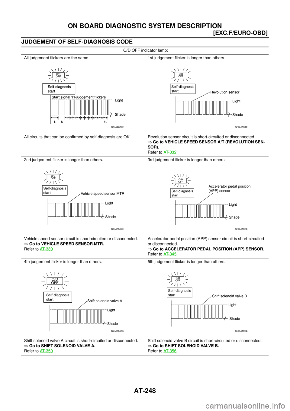 NISSAN X-TRAIL 2003  Service Repair Manual AT-248
[EXC.F/EURO-OBD]
ON BOARD DIAGNOSTIC SYSTEM DESCRIPTION
 
JUDGEMENT OF SELF-DIAGNOSIS CODE
O/D OFF indicator lamp:
All judgement flickers are the same.
All circuits that can be confirmed by sel