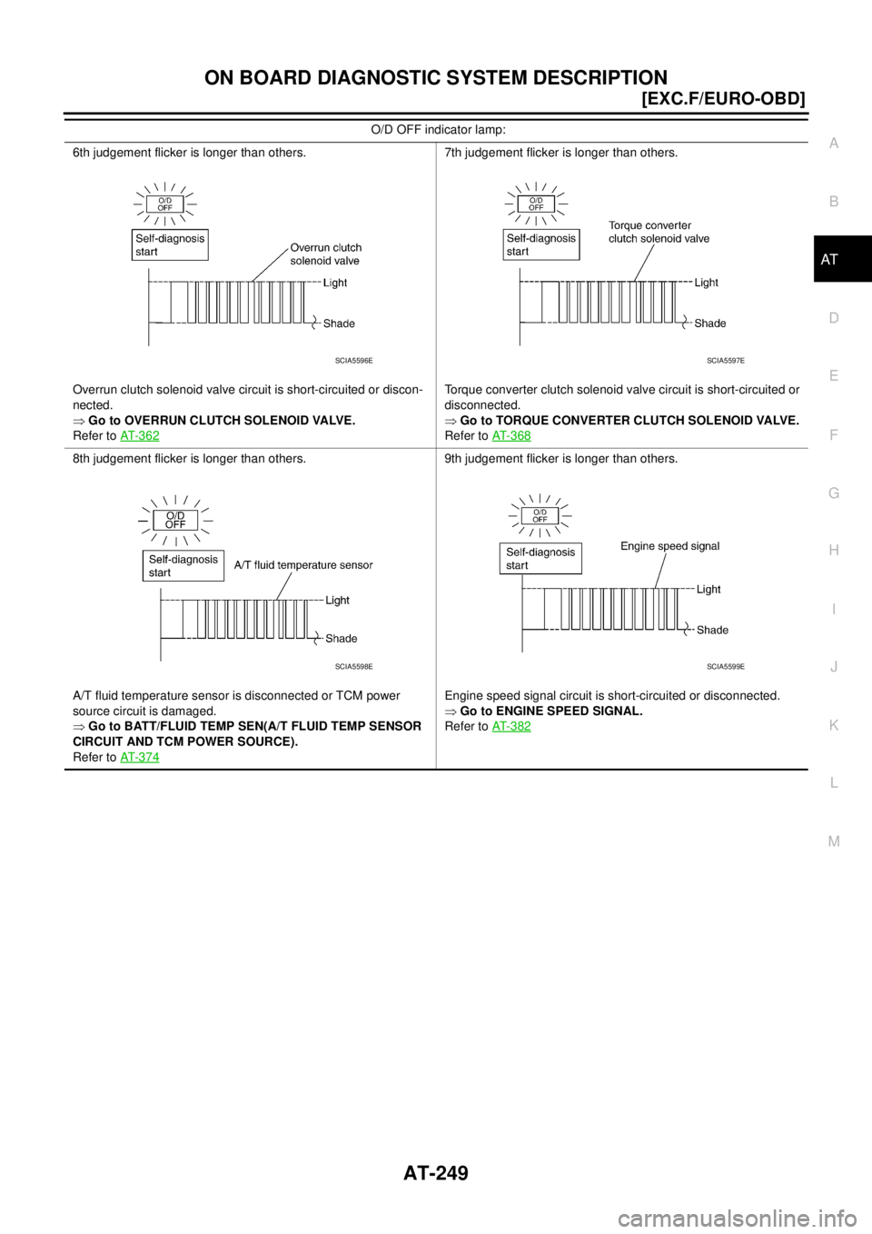 NISSAN X-TRAIL 2003  Service Repair Manual ON BOARD DIAGNOSTIC SYSTEM DESCRIPTION
AT-249
[EXC.F/EURO-OBD]
D
E
F
G
H
I
J
K
L
MA
B
AT
 
6th judgement flicker is longer than others.
Overrun clutch solenoid valve circuit is short-circuited or disc