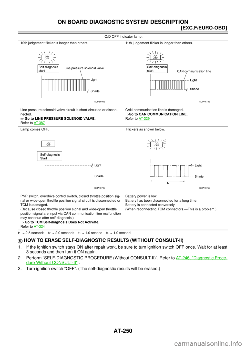 NISSAN X-TRAIL 2003  Service Repair Manual AT-250
[EXC.F/EURO-OBD]
ON BOARD DIAGNOSTIC SYSTEM DESCRIPTION
 
t1  = 2.5 seconds t2  = 2.0 seconds t3  = 1.0 second t4  = 1.0 second
HOW TO ERASE SELF-DIAGNOSTIC RESULTS (WITHOUT CONSULT-II)
1. If t