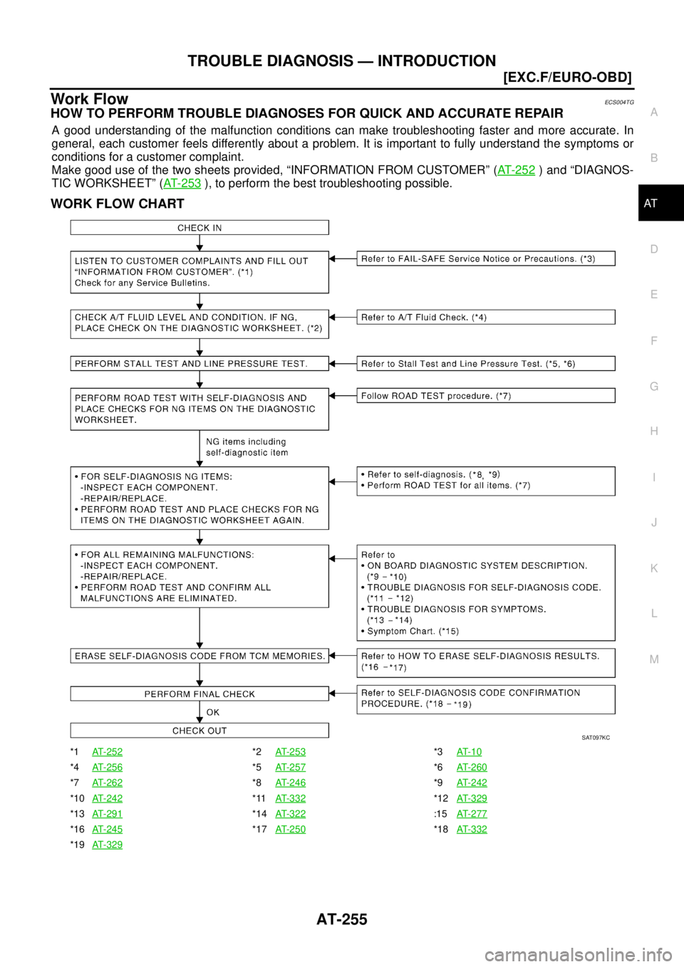 NISSAN X-TRAIL 2003  Service Repair Manual TROUBLE DIAGNOSIS — INTRODUCTION
AT-255
[EXC.F/EURO-OBD]
D
E
F
G
H
I
J
K
L
MA
B
AT
 
Work FlowECS004TG
HOW TO PERFORM TROUBLE DIAGNOSES FOR QUICK AND ACCURATE REPAIR
A good understanding of the malf