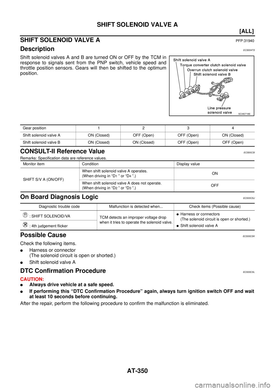 NISSAN X-TRAIL 2003  Service Repair Manual AT-350
[ALL]
SHIFT SOLENOID VALVE A
 
SHIFT SOLENOID VALVE APFP:31940
DescriptionECS004TS
Shift solenoid valves A and B are turned ON or OFF by the TCM in
response to signals sent from the PNP switch,